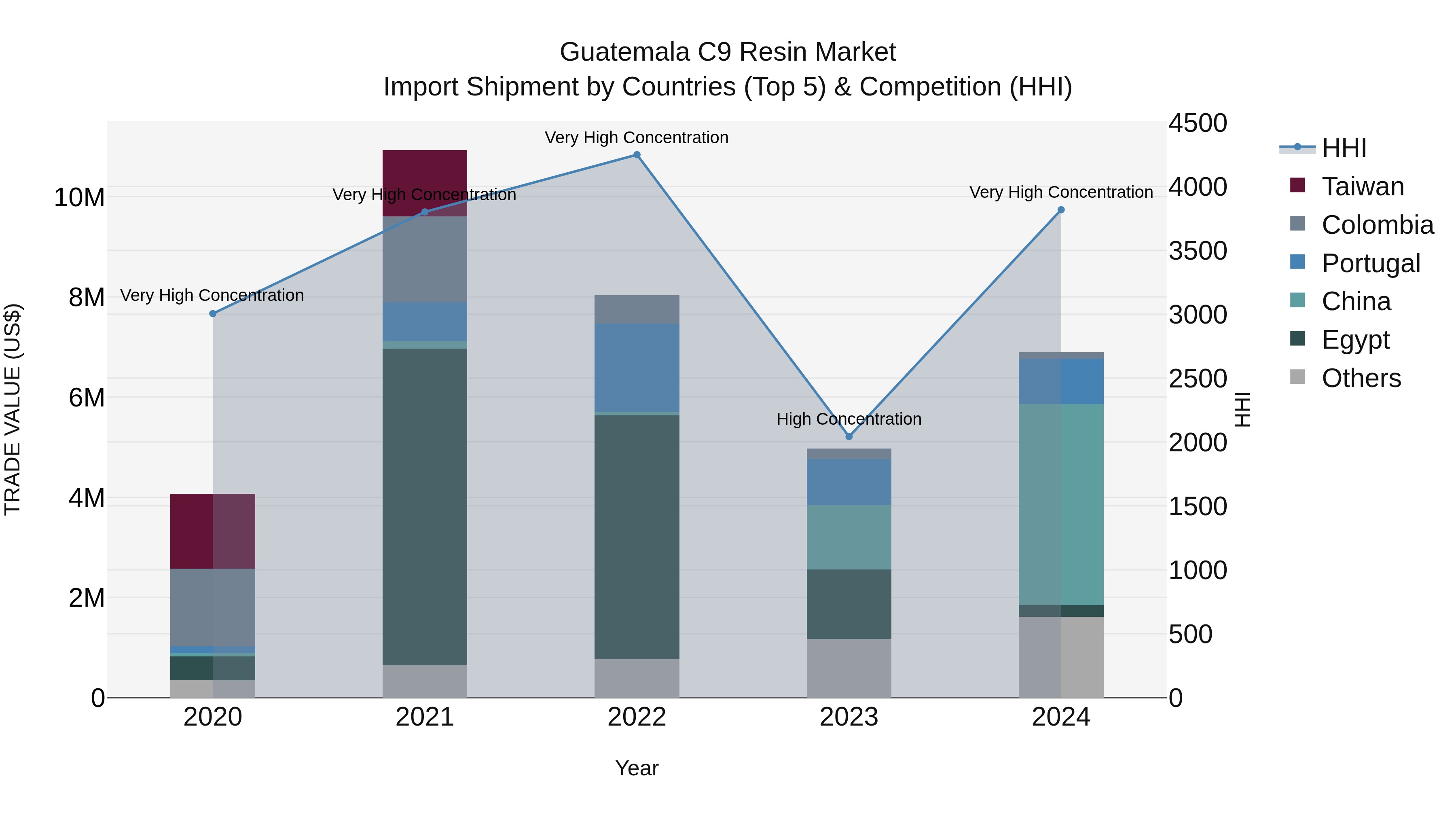 Guatemala C9 Resin Market Top 5 Importing Countries and Market Competition (HHI) Analysis
