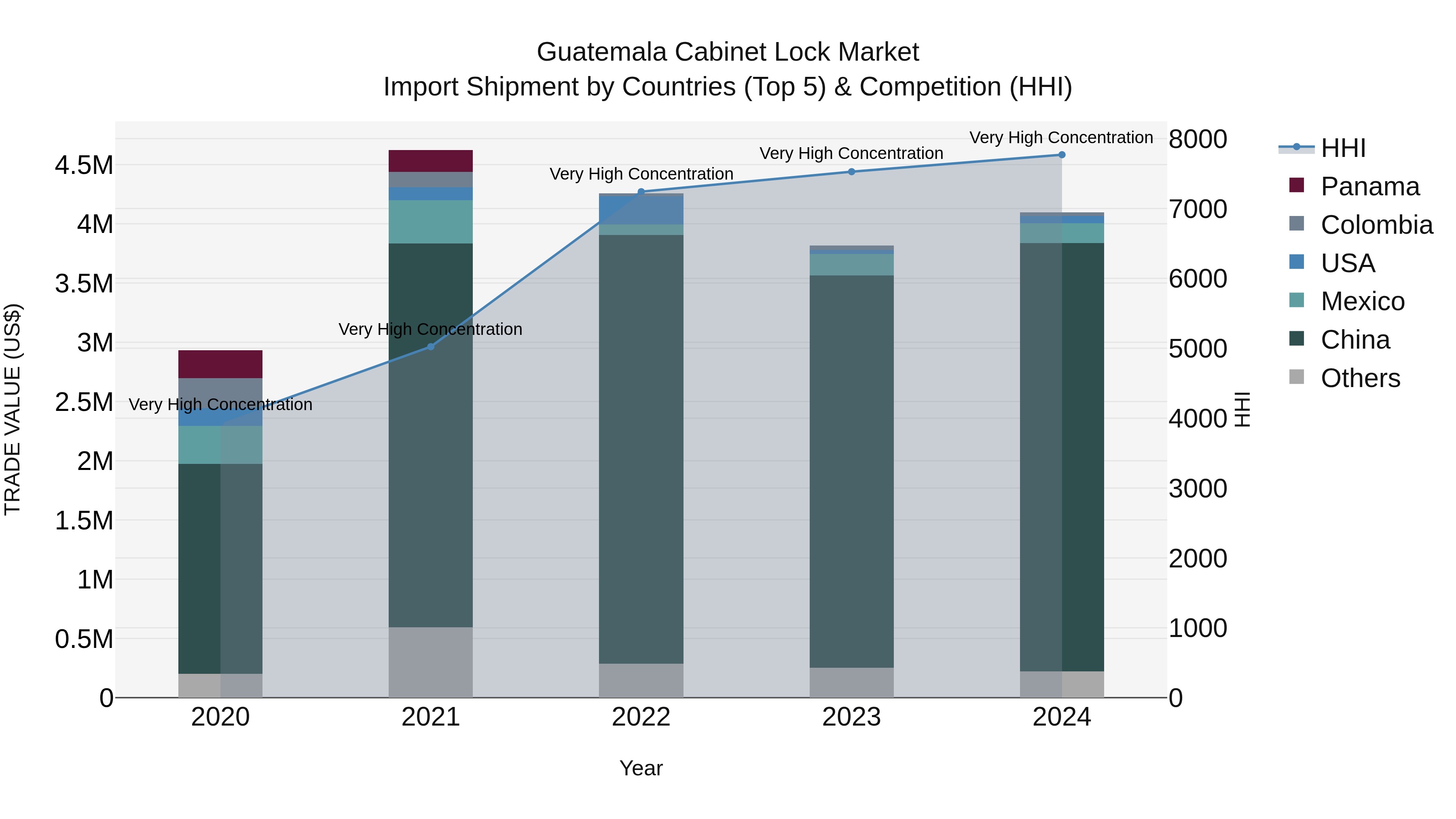 Guatemala Cabinet Lock Market Top 5 Importing Countries and Market Competition (HHI) Analysis