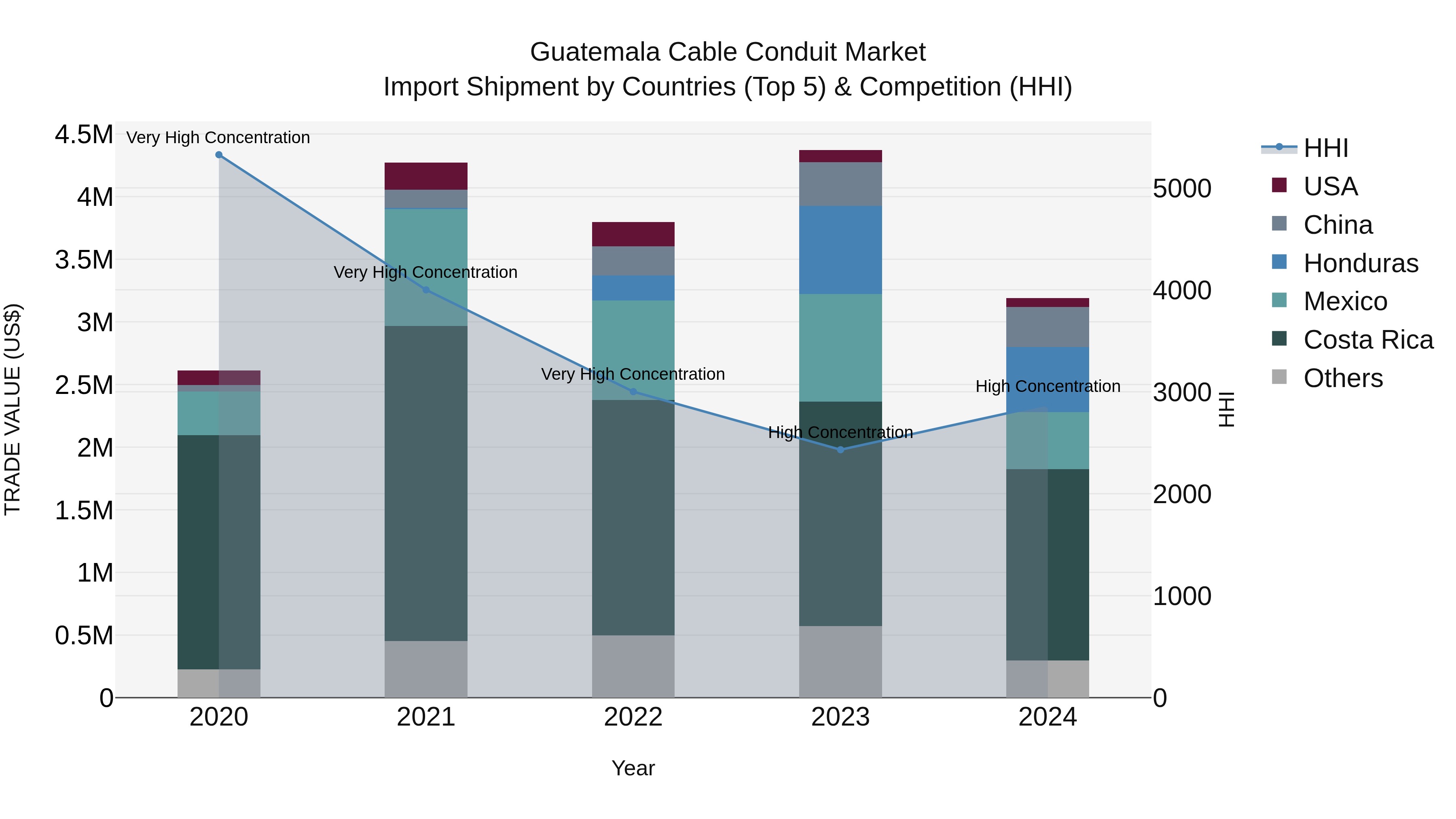 Guatemala Cable Conduit Market Top 5 Importing Countries and Market Competition (HHI) Analysis