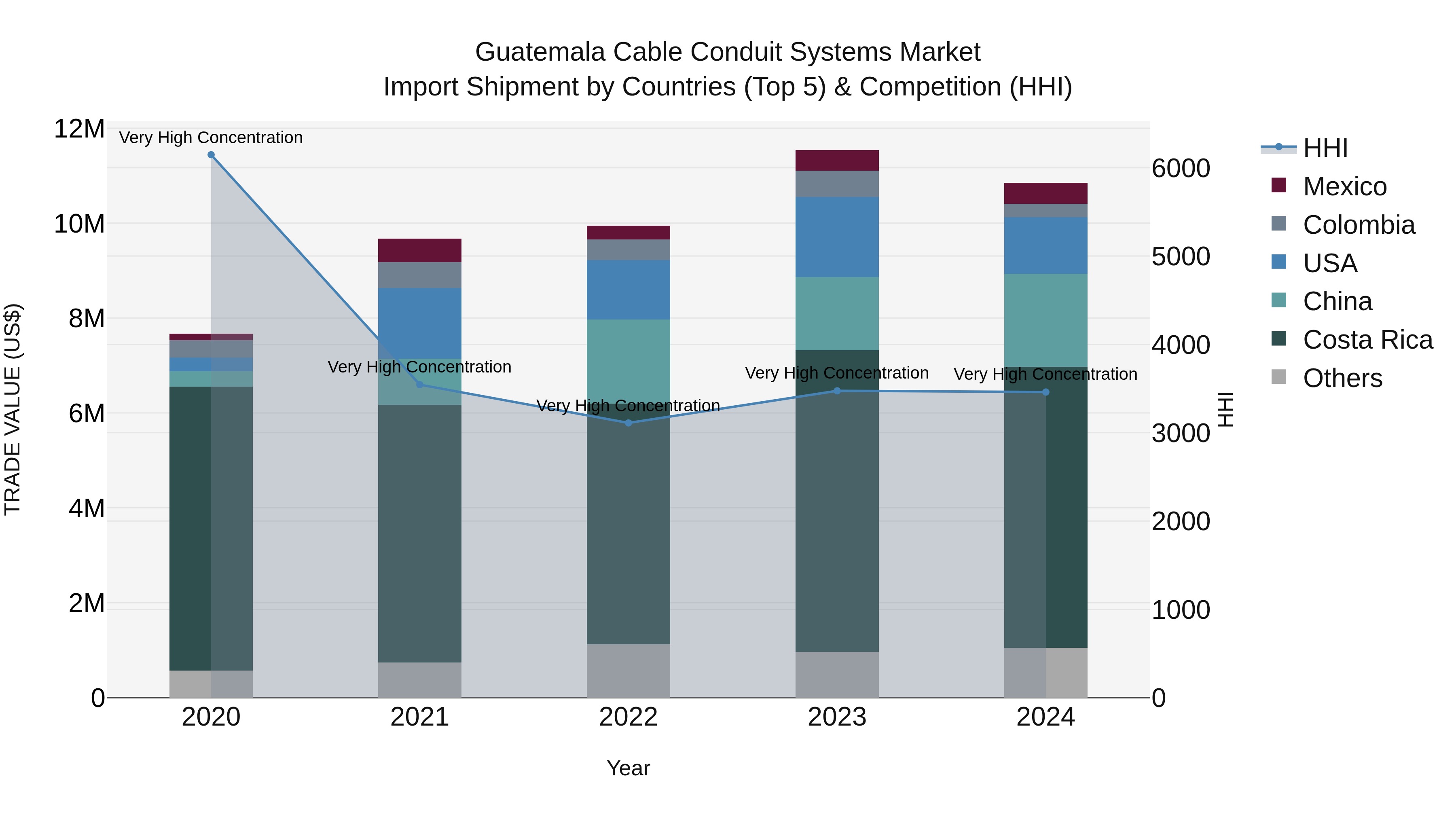 Guatemala Cable Conduit Systems Market Top 5 Importing Countries and Market Competition (HHI) Analysis