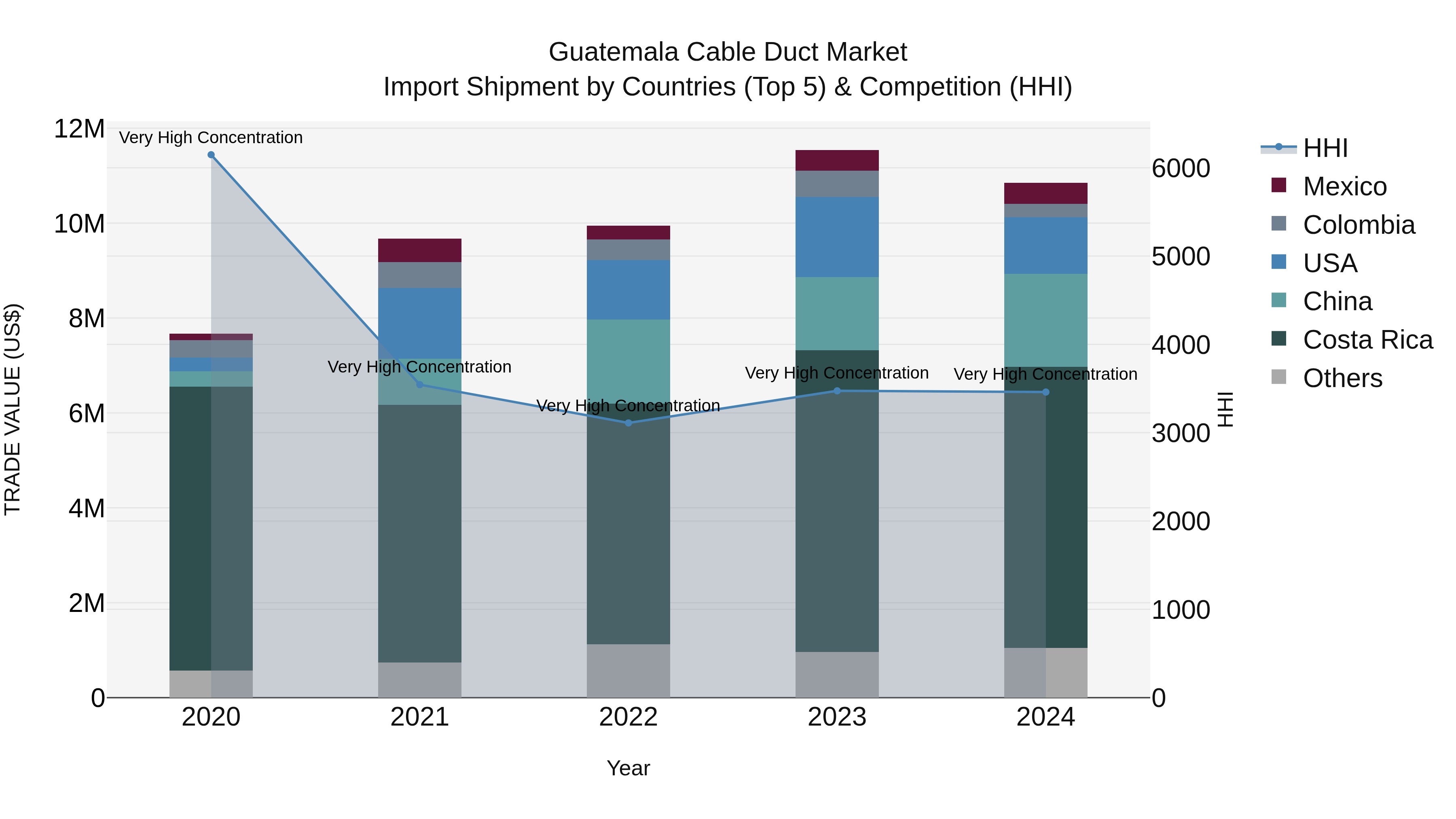 Guatemala Cable Duct Market Top 5 Importing Countries and Market Competition (HHI) Analysis