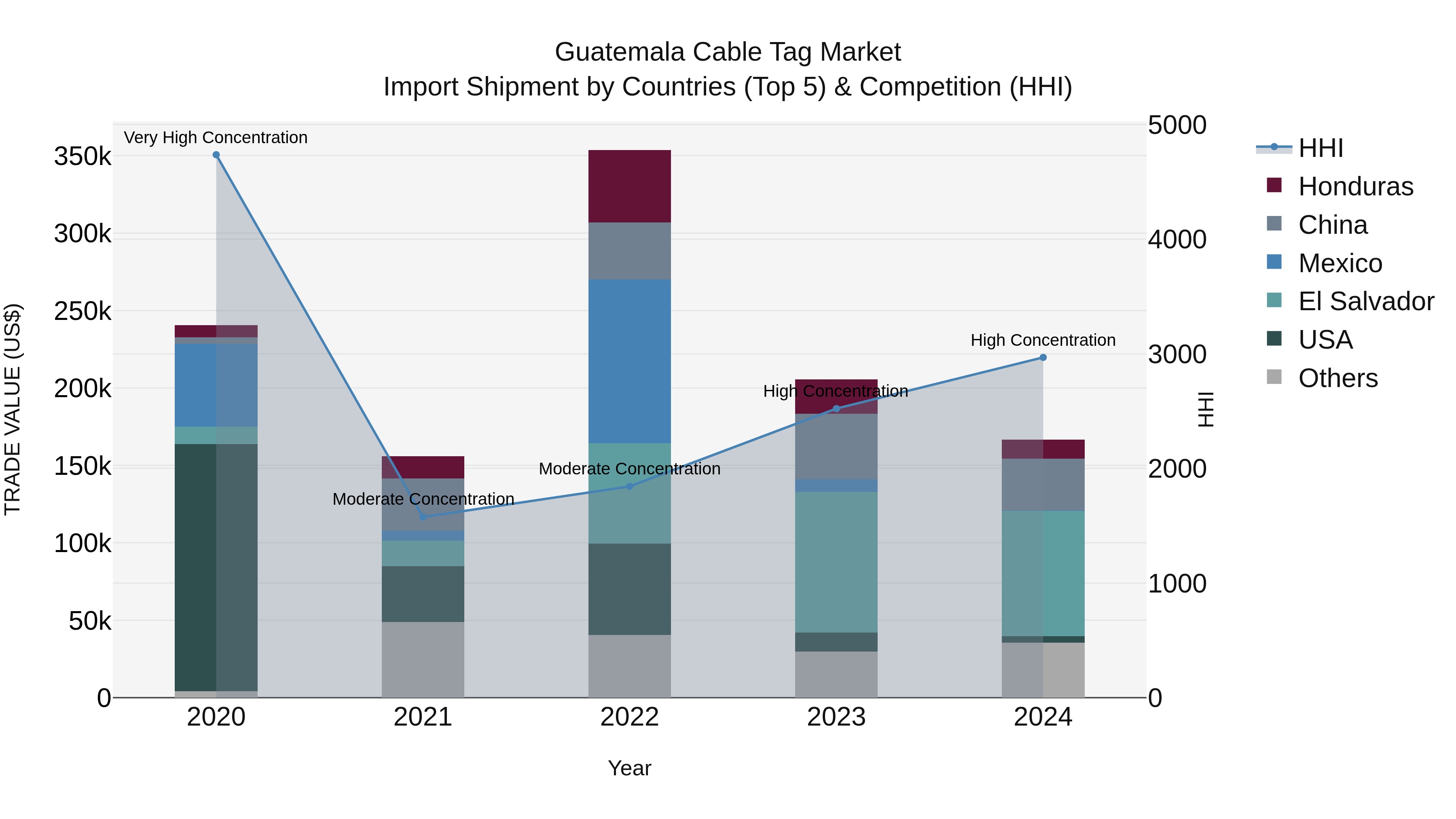 Guatemala Cable Tag Market Top 5 Importing Countries and Market Competition (HHI) Analysis