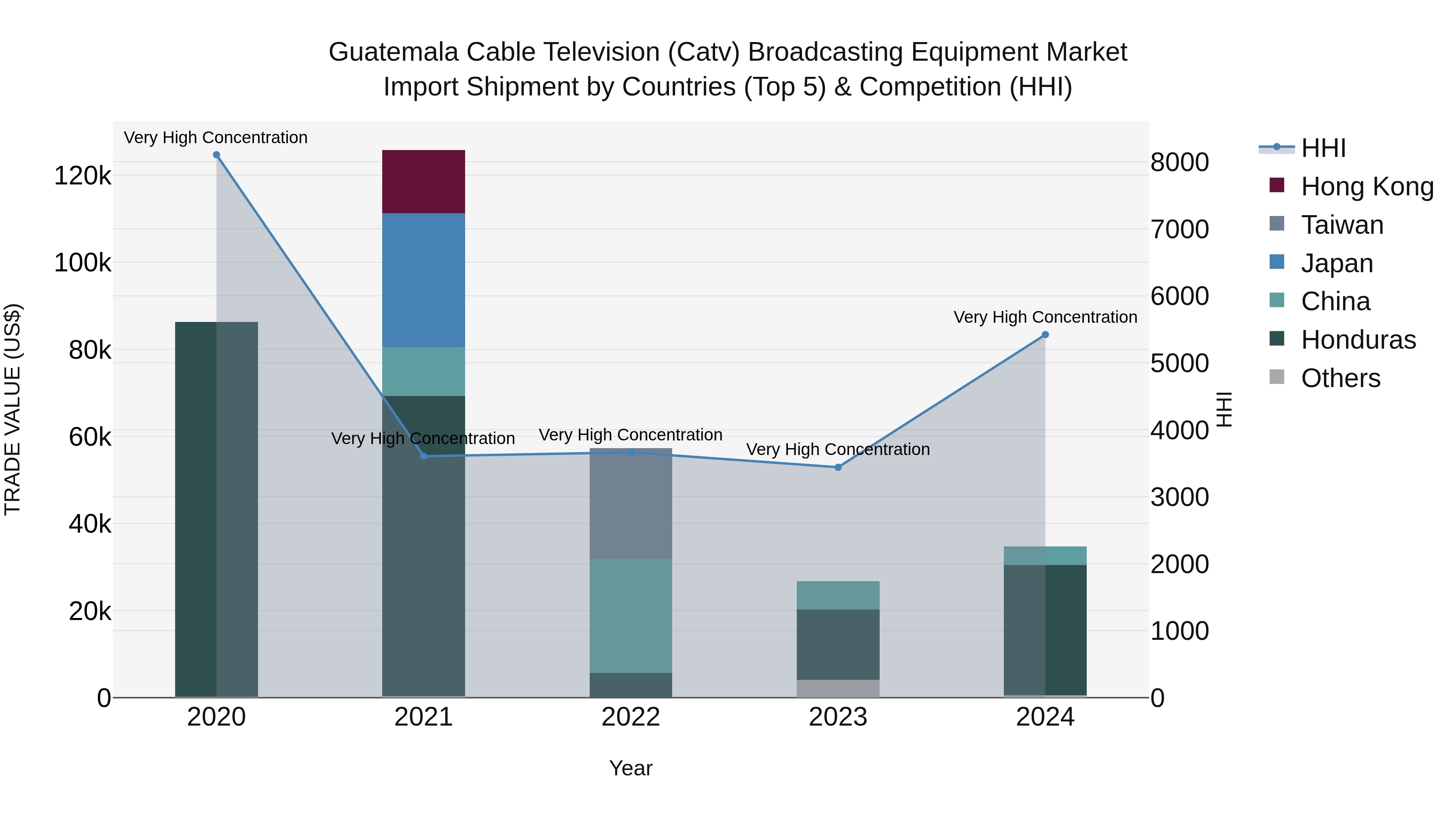 Guatemala Cable Television Catv Broadcasting Equipment Market Top 5 Importing Countries and Market Competition (HHI) Analysis