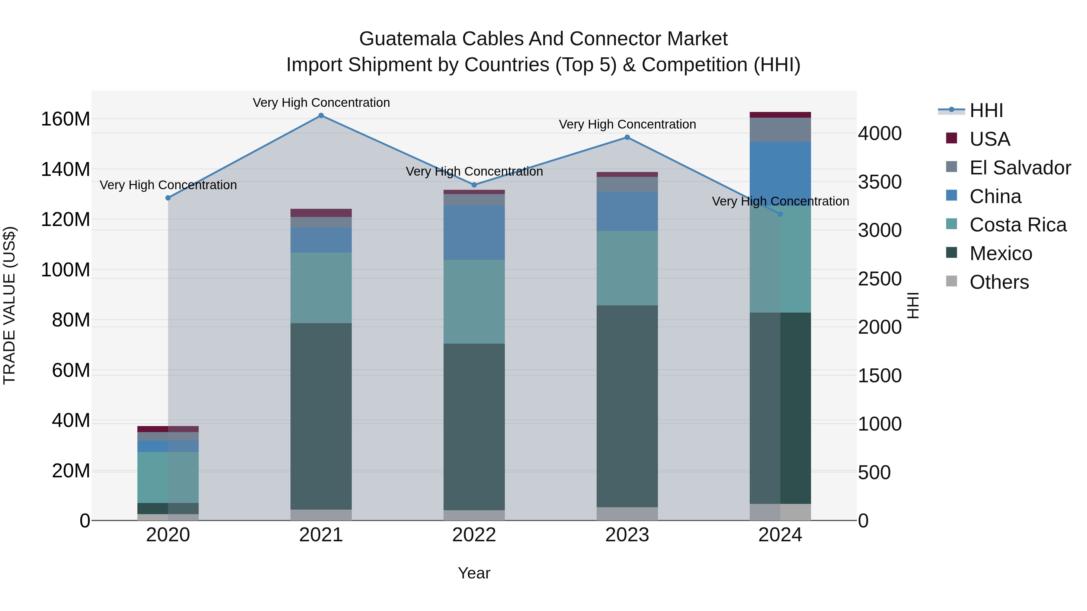 Guatemala Cables And Connector Market Top 5 Importing Countries and Market Competition (HHI) Analysis