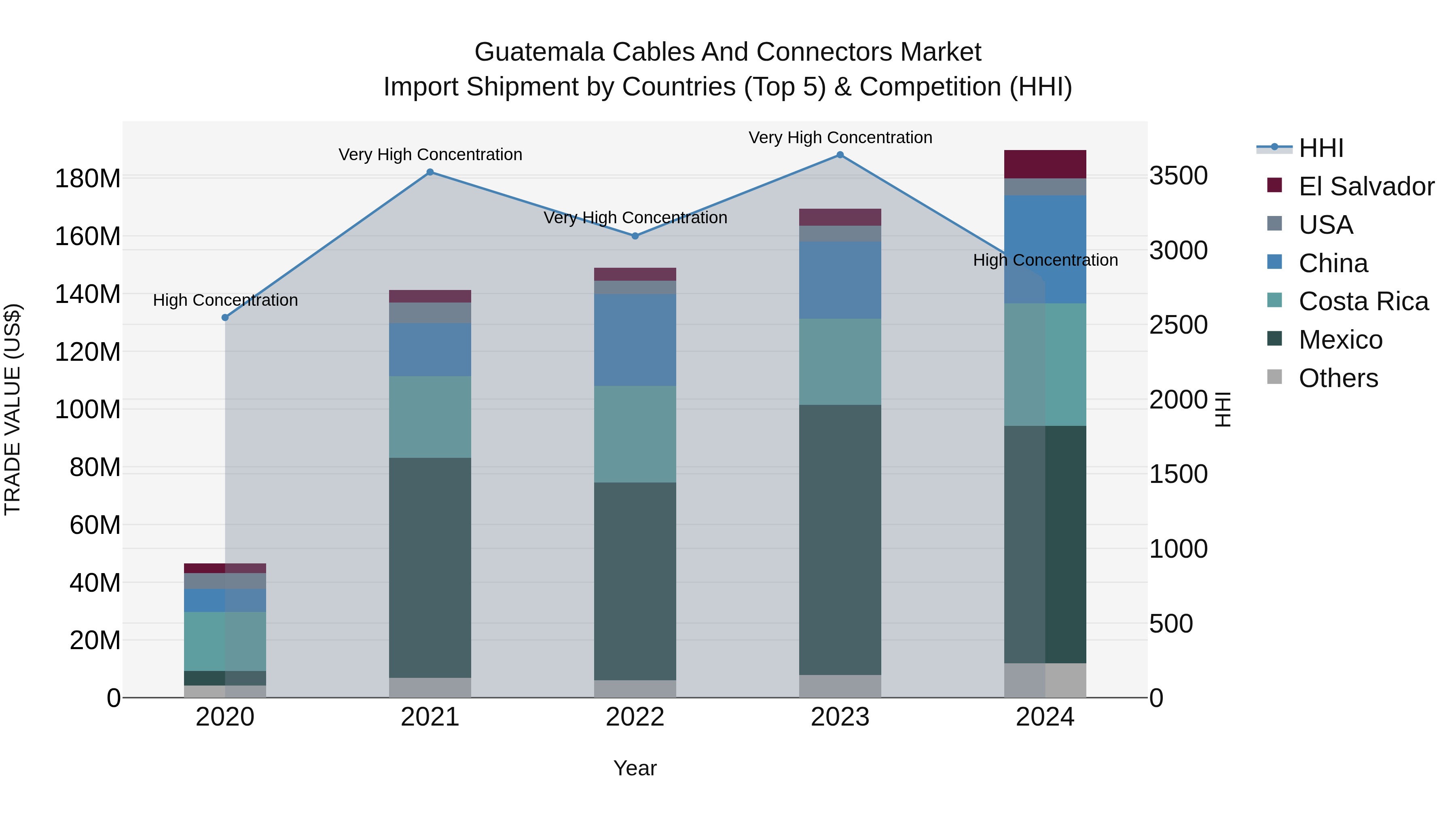 Guatemala Cables And Connectors Market Top 5 Importing Countries and Market Competition (HHI) Analysis