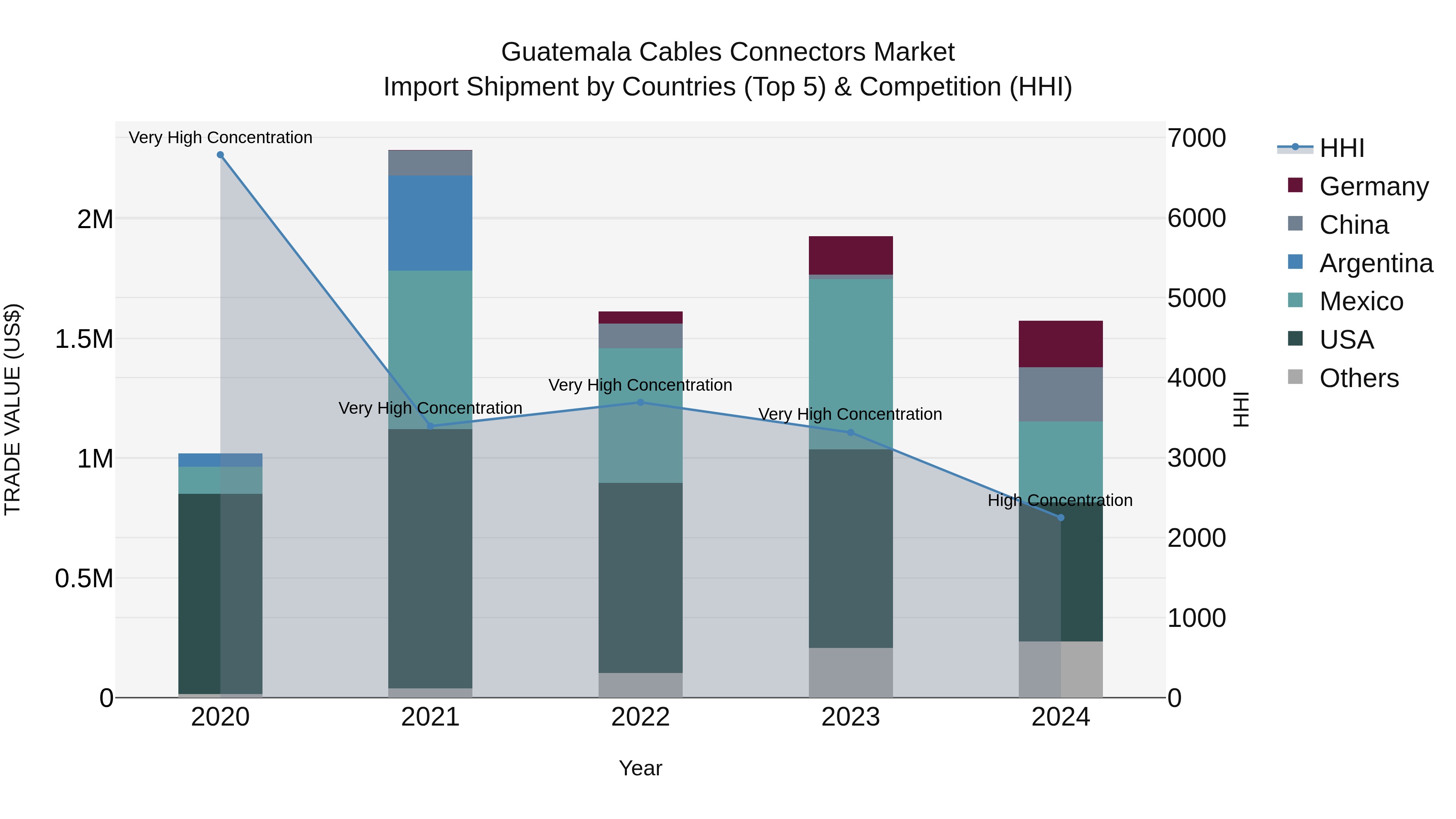 Guatemala Cables Connectors Market Top 5 Importing Countries and Market Competition (HHI) Analysis
