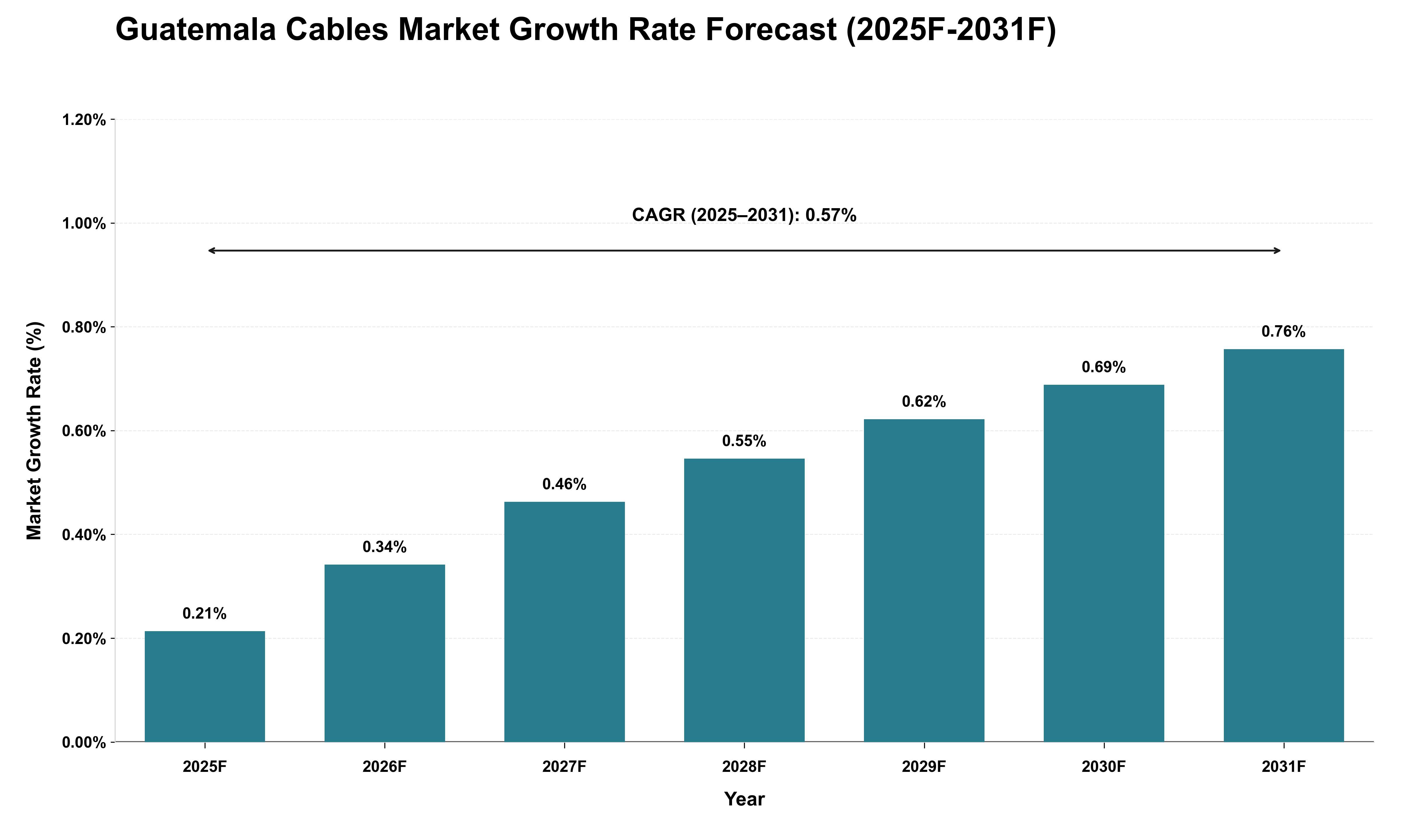 Guatemala Cables Market Growth Rate Analysis (2025 - 2031)