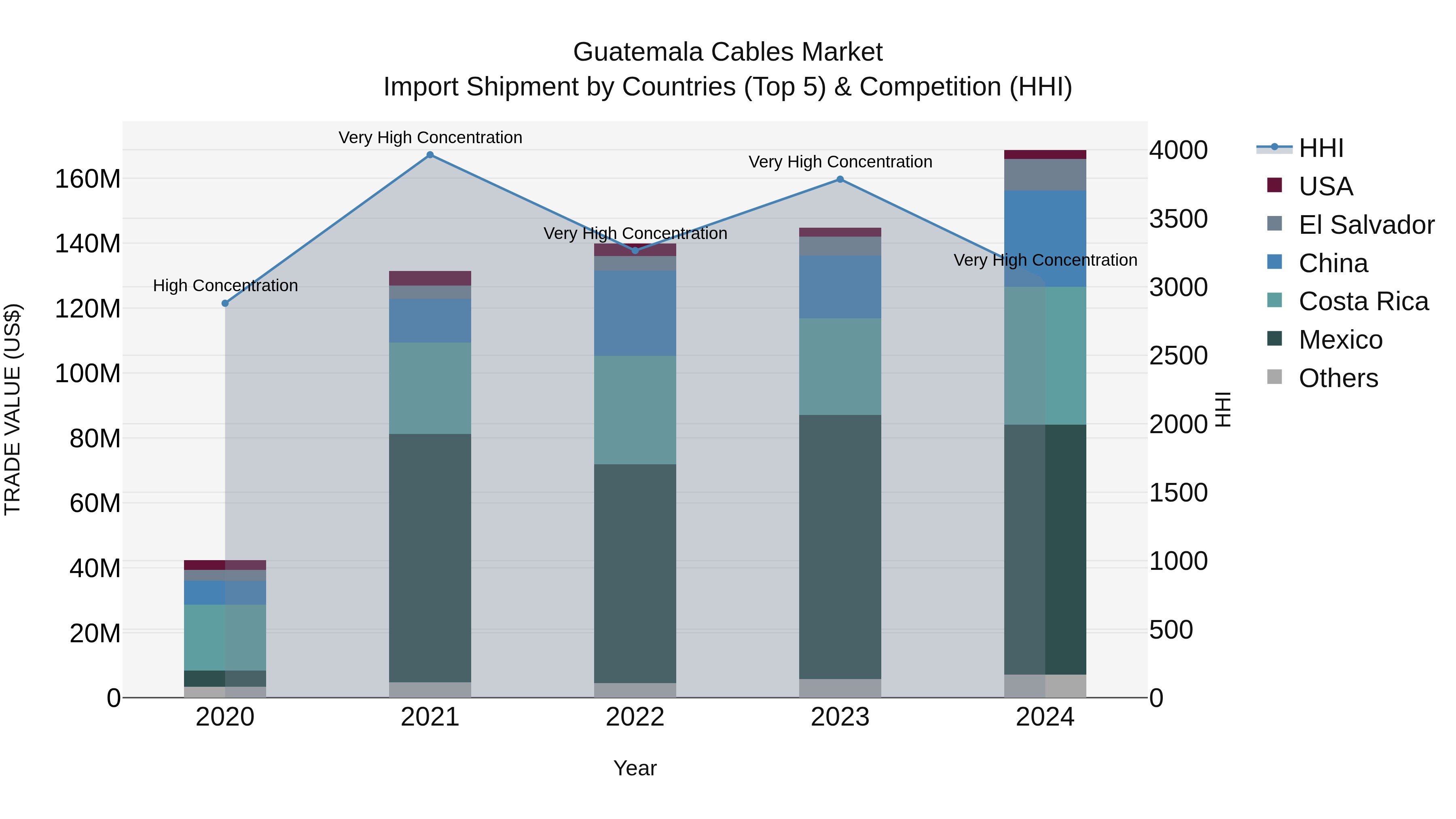Guatemala Cables Market Top 5 Importing Countries and Market Competition (HHI) Analysis