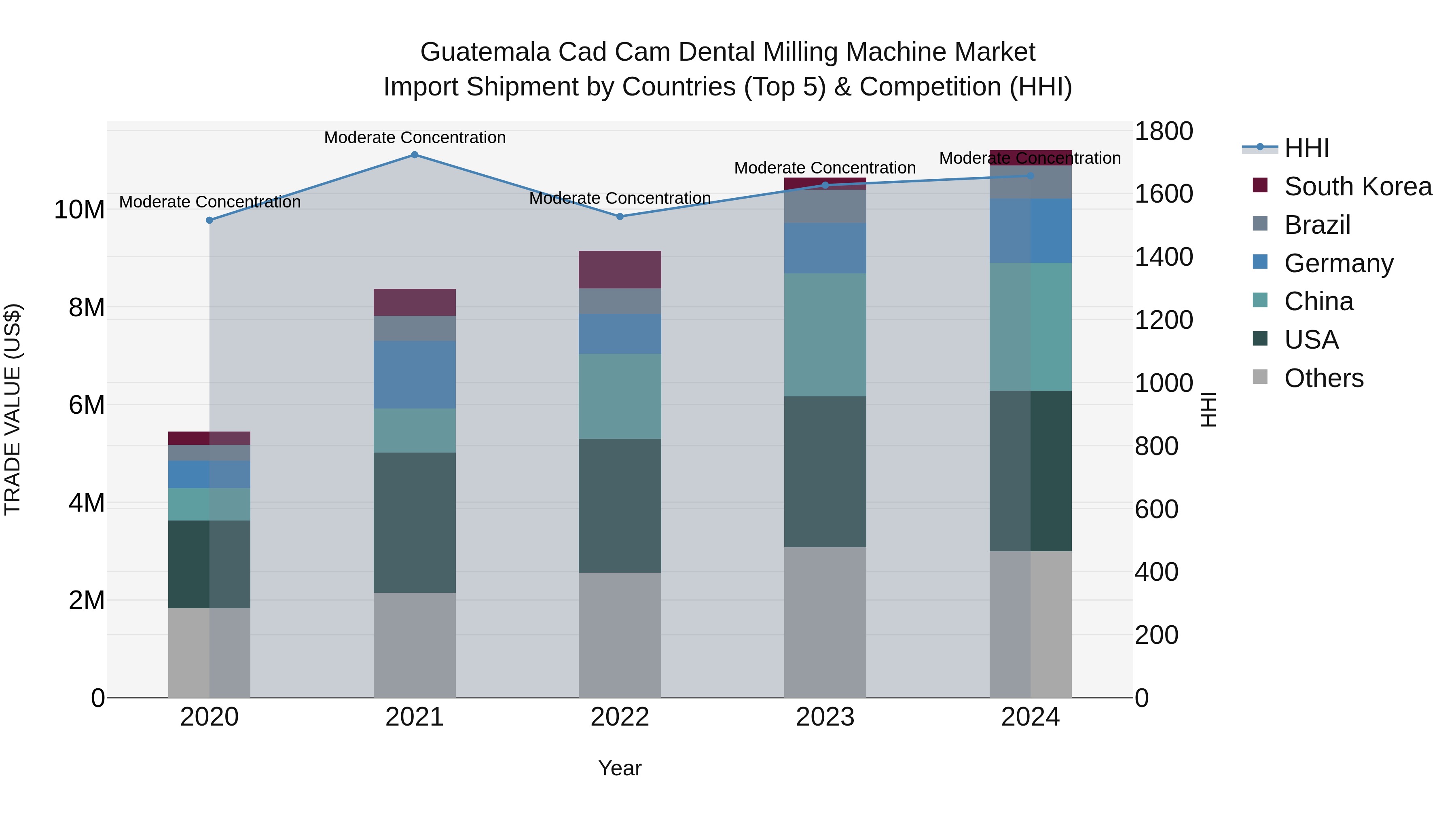 Guatemala Cad Cam Dental Milling Machine Market Top 5 Importing Countries and Market Competition (HHI) Analysis