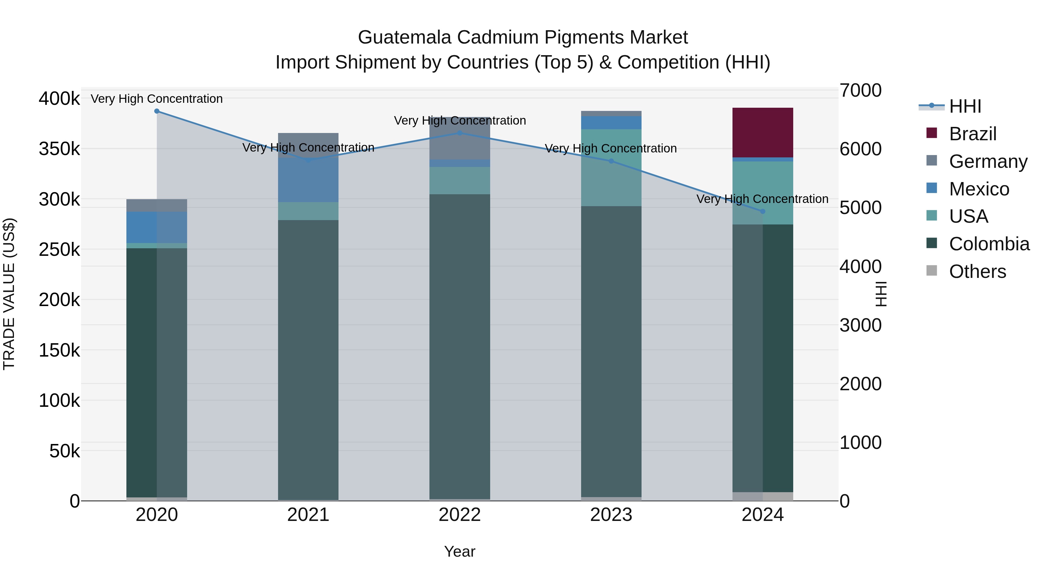 Guatemala Cadmium Pigments Market Top 5 Importing Countries and Market Competition (HHI) Analysis