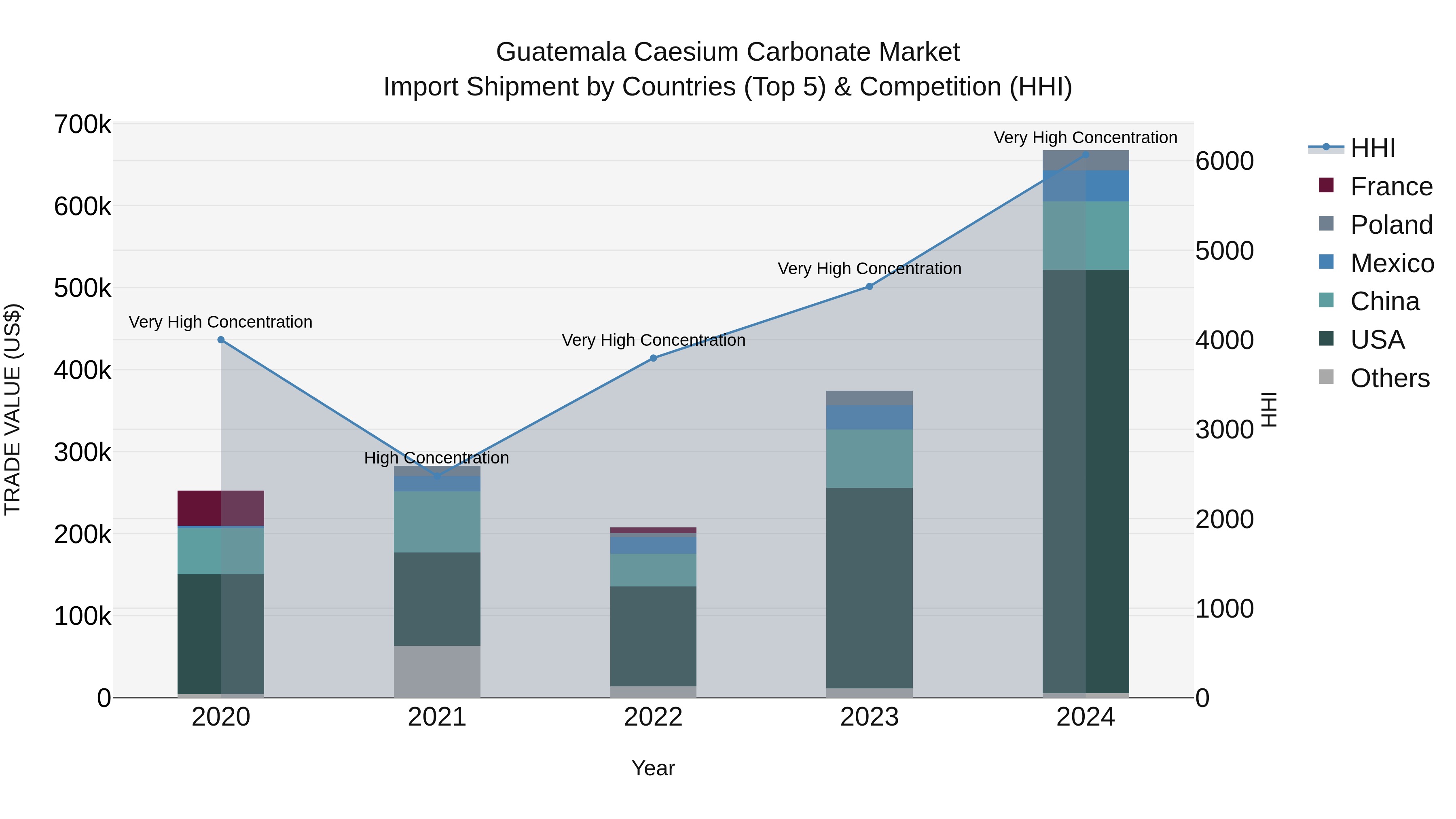 Guatemala Caesium Carbonate Market Top 5 Importing Countries and Market Competition (HHI) Analysis