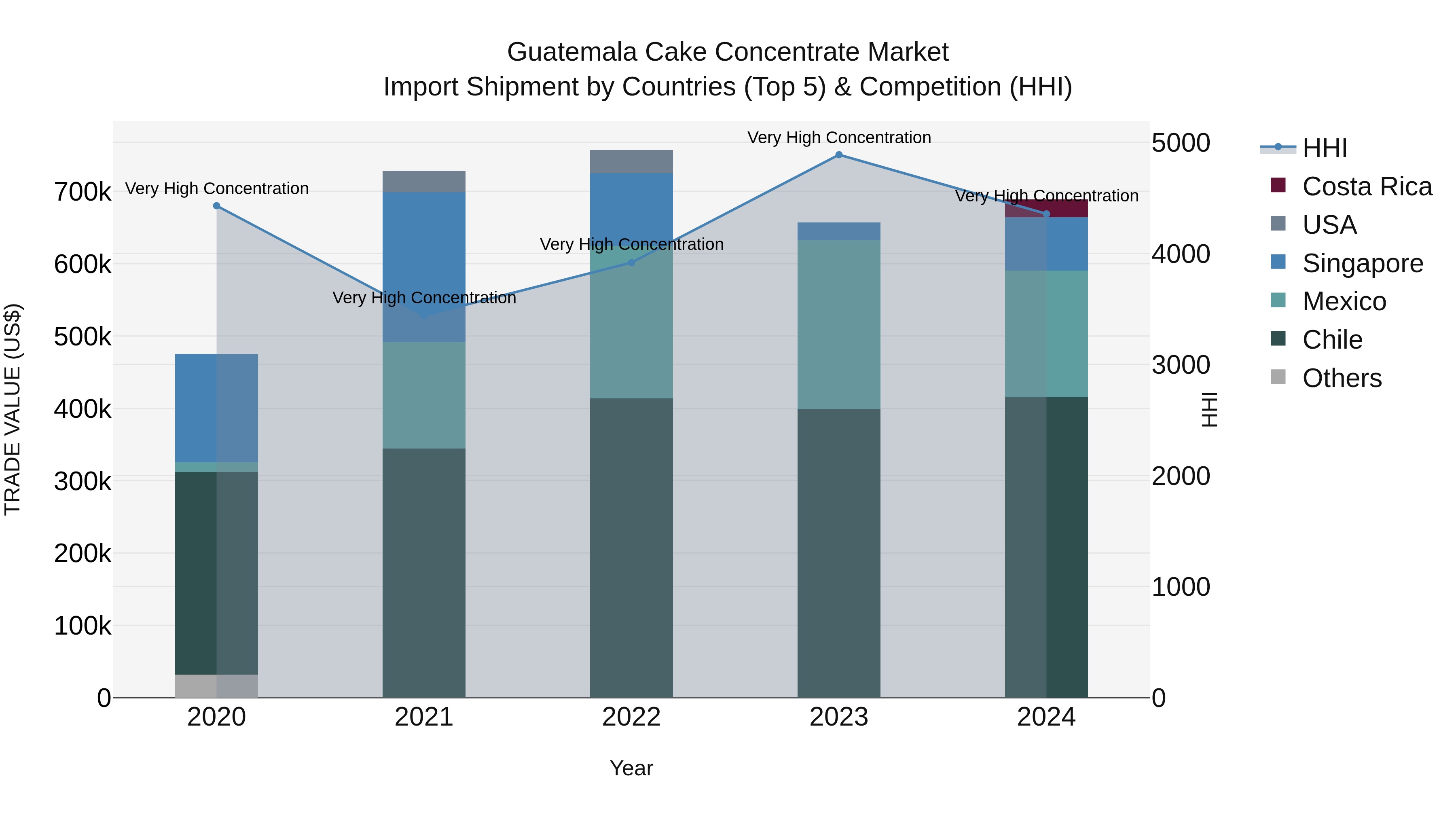 Guatemala Cake Concentrate Market Top 5 Importing Countries and Market Competition (HHI) Analysis