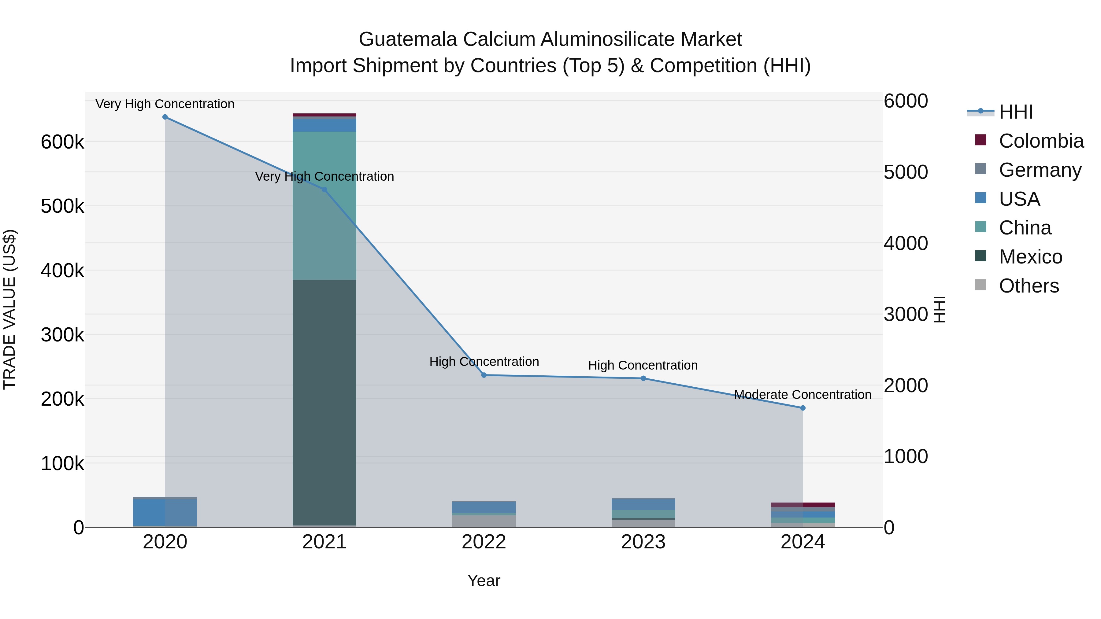 Guatemala Calcium Aluminosilicate Market Top 5 Importing Countries and Market Competition (HHI) Analysis