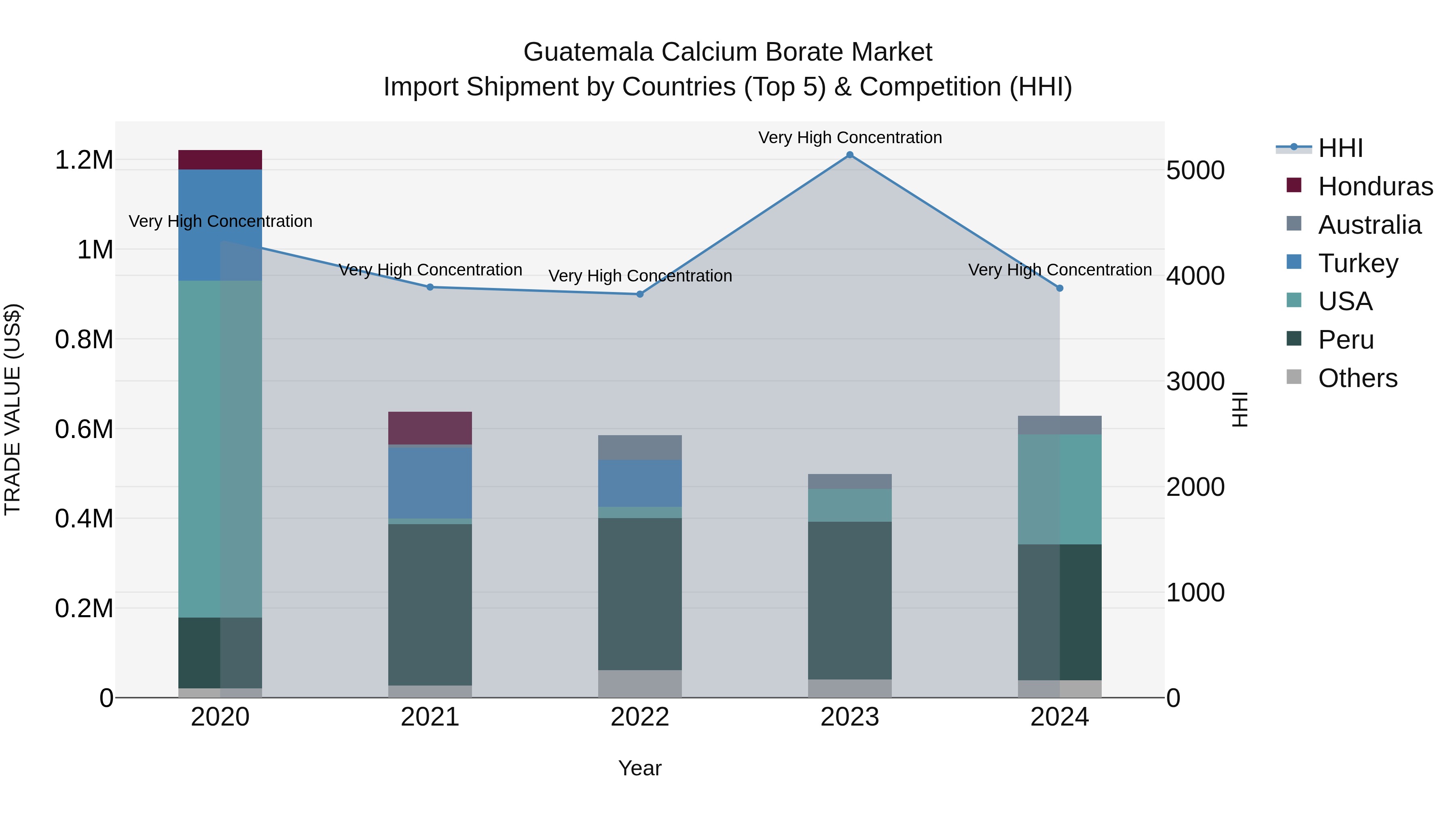 Guatemala Calcium Borate Market Top 5 Importing Countries and Market Competition (HHI) Analysis