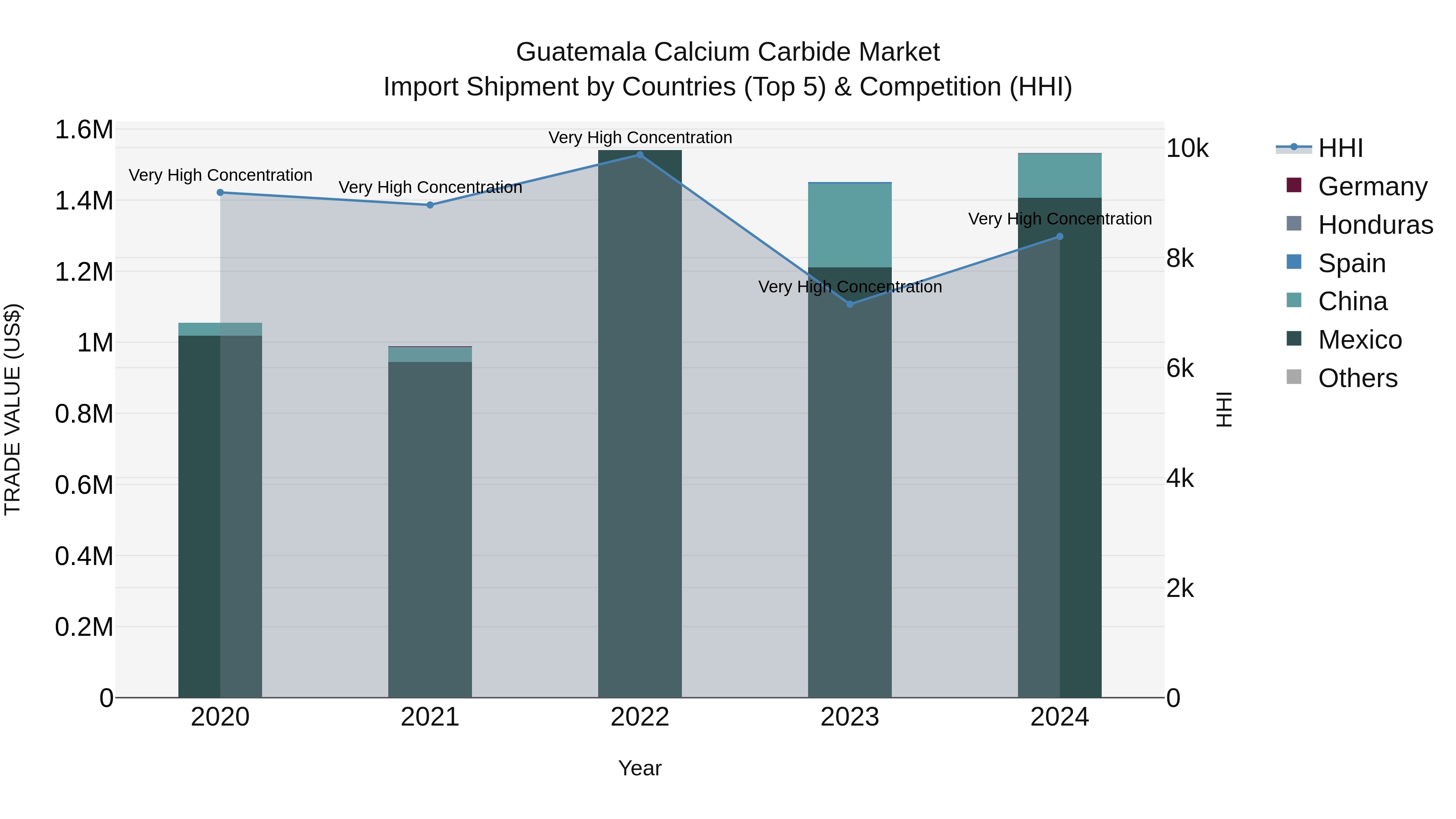 Guatemala Calcium Carbide Market Top 5 Importing Countries and Market Competition (HHI) Analysis