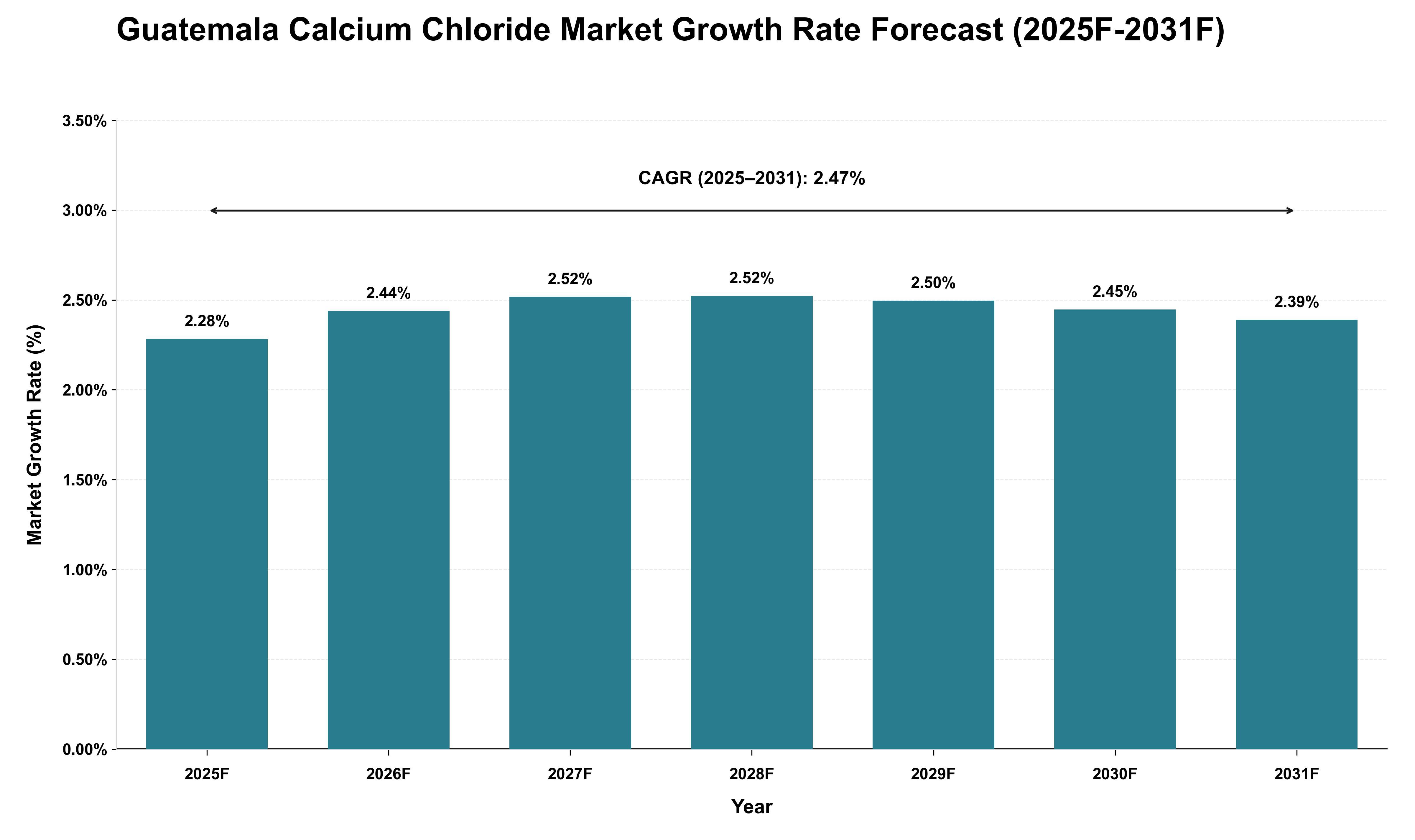 Guatemala Calcium Chloride Market Growth Rate Analysis (2025 - 2031)