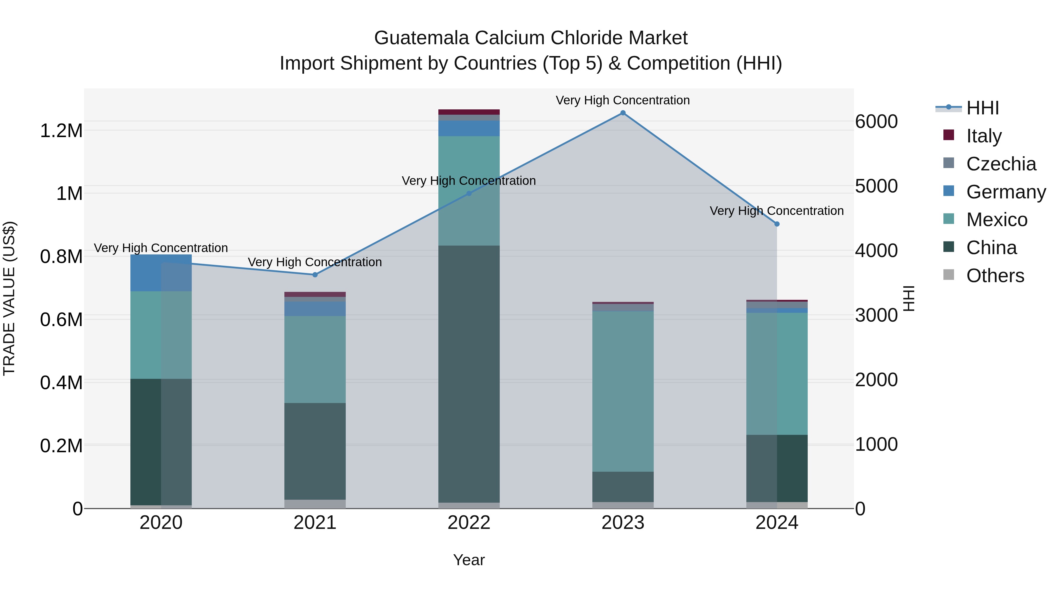 Guatemala Calcium Chloride Market Top 5 Importing Countries and Market Competition (HHI) Analysis
