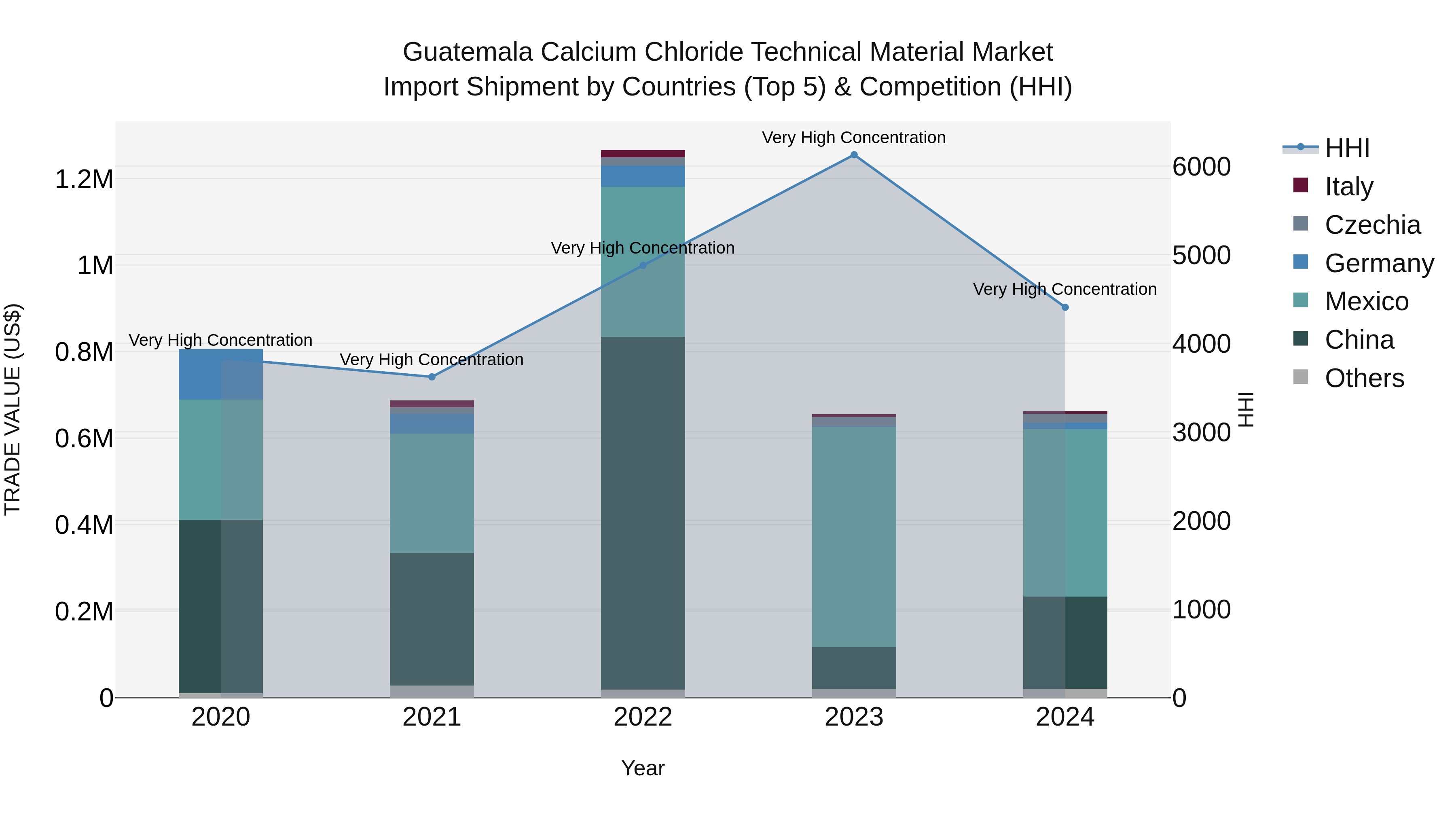 Guatemala Calcium Chloride Technical Material Market Top 5 Importing Countries and Market Competition (HHI) Analysis