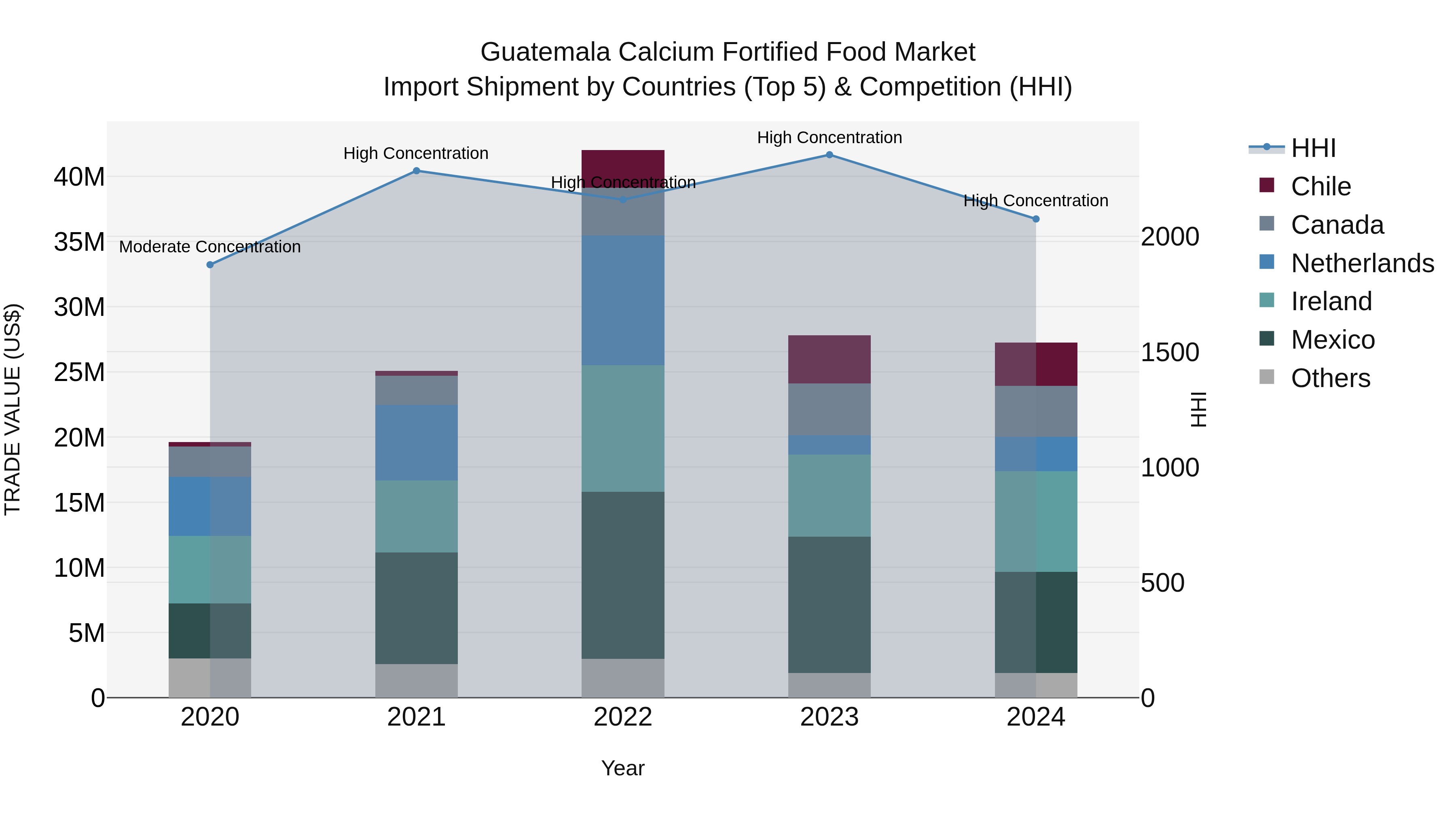Guatemala Calcium Fortified Food Market Top 5 Importing Countries and Market Competition (HHI) Analysis