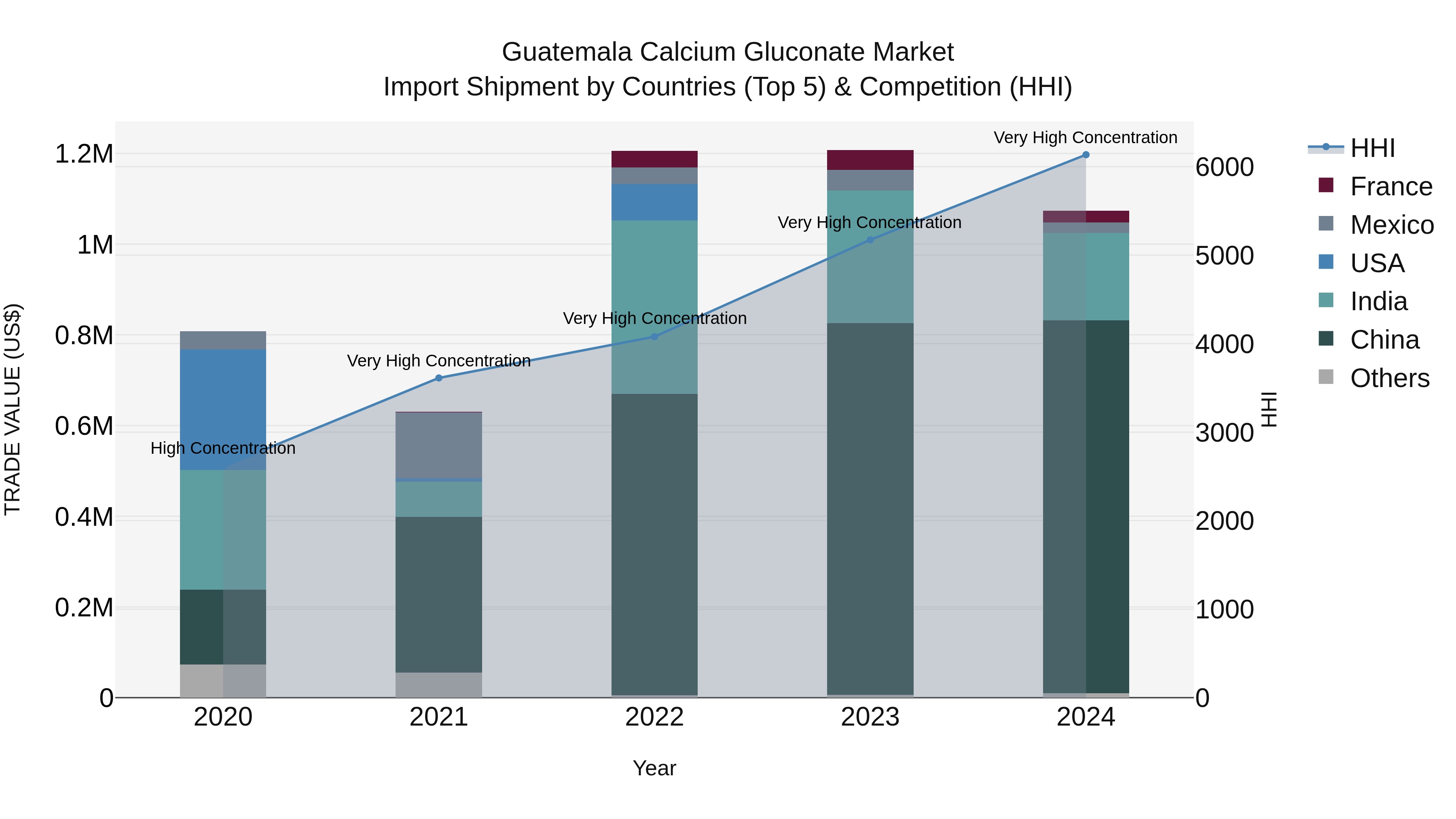 Guatemala Calcium Gluconate Market Top 5 Importing Countries and Market Competition (HHI) Analysis