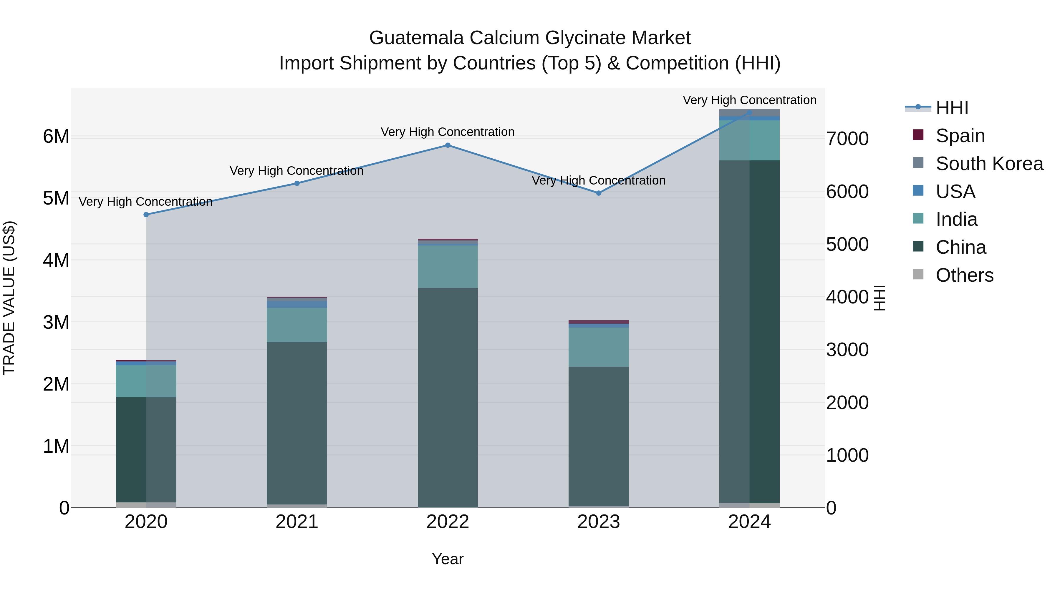 Guatemala Calcium Glycinate Market Top 5 Importing Countries and Market Competition (HHI) Analysis