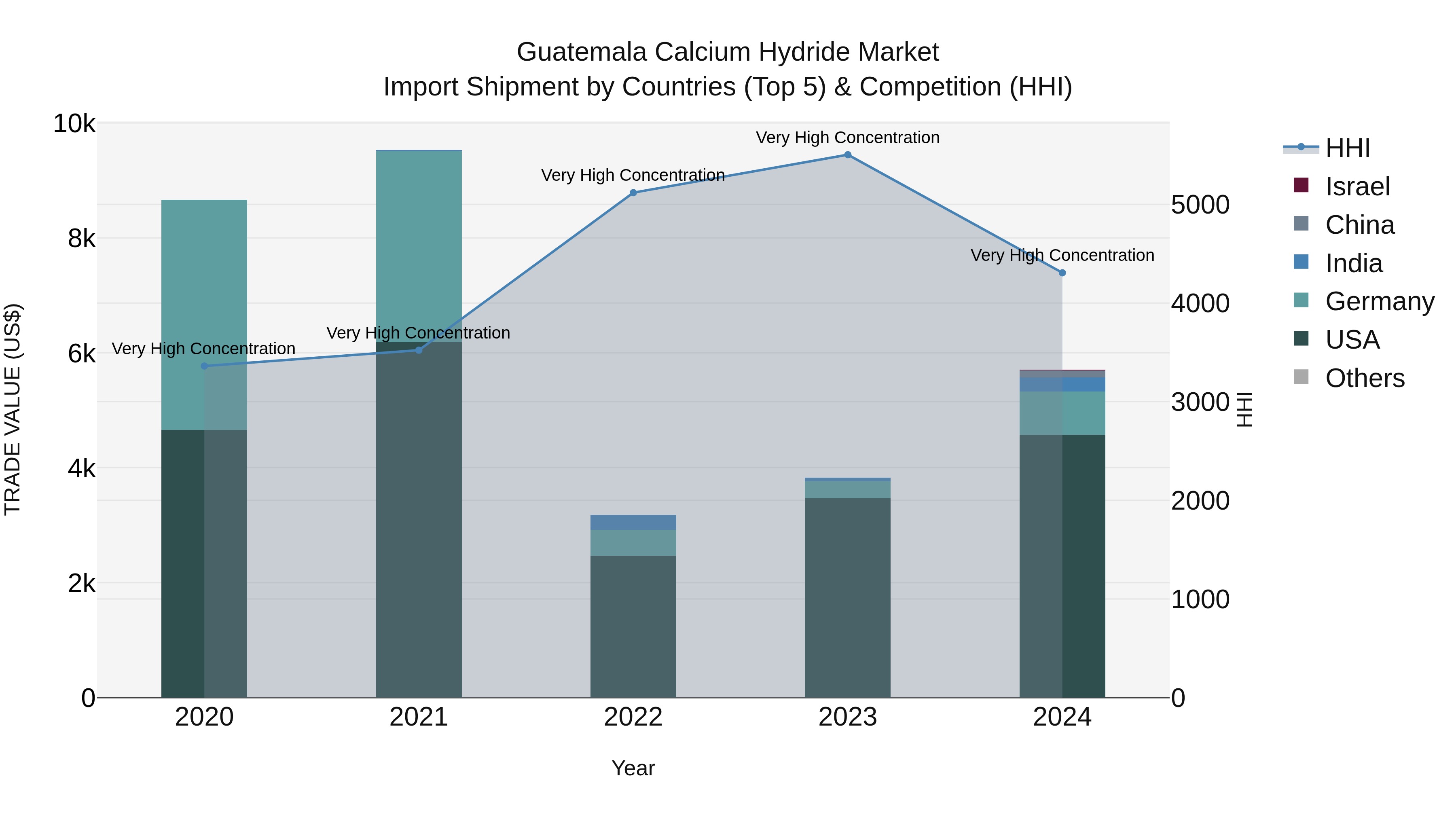 Guatemala Calcium Hydride Market Top 5 Importing Countries and Market Competition (HHI) Analysis