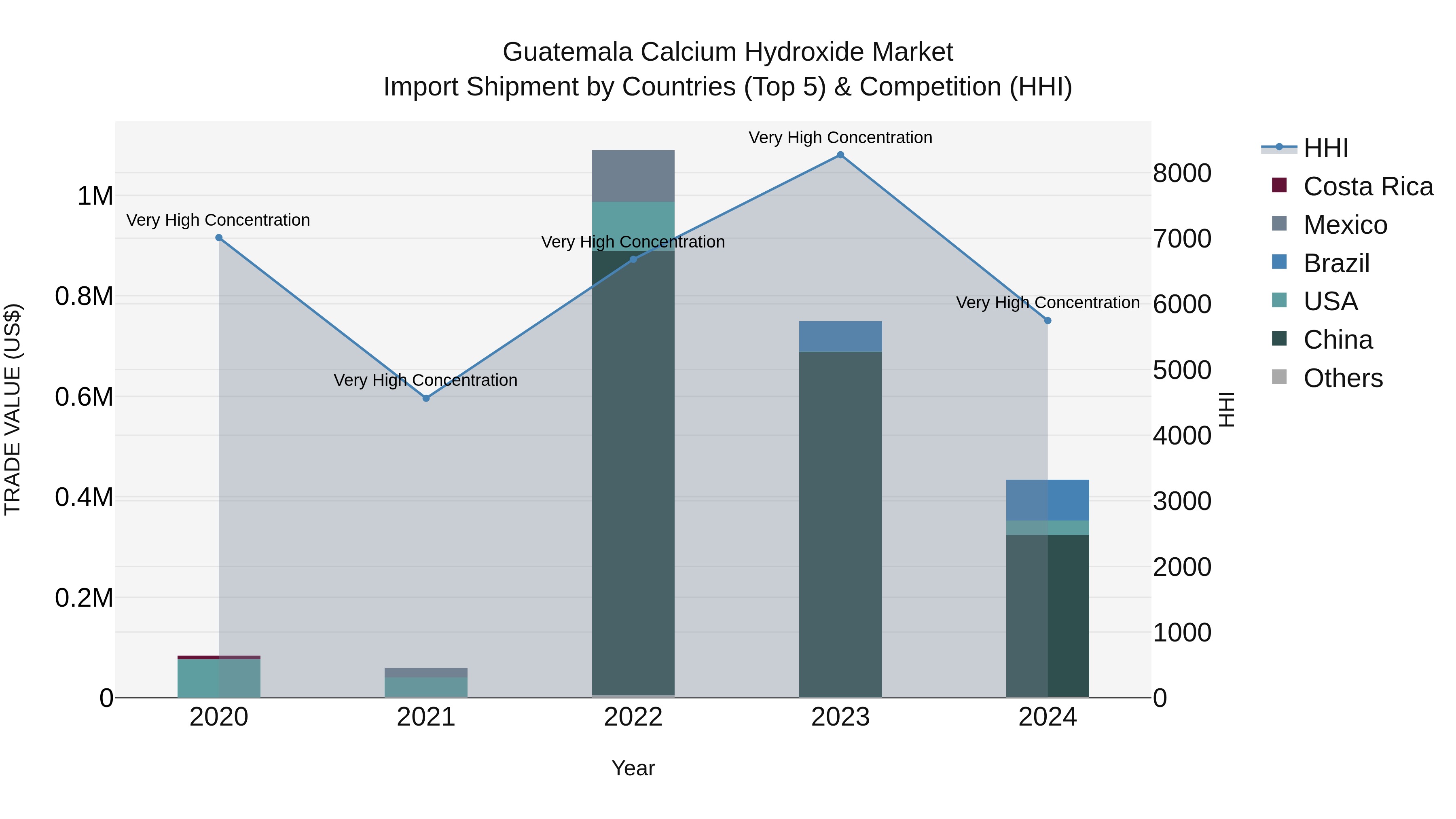 Guatemala Calcium Hydroxide Market Top 5 Importing Countries and Market Competition (HHI) Analysis