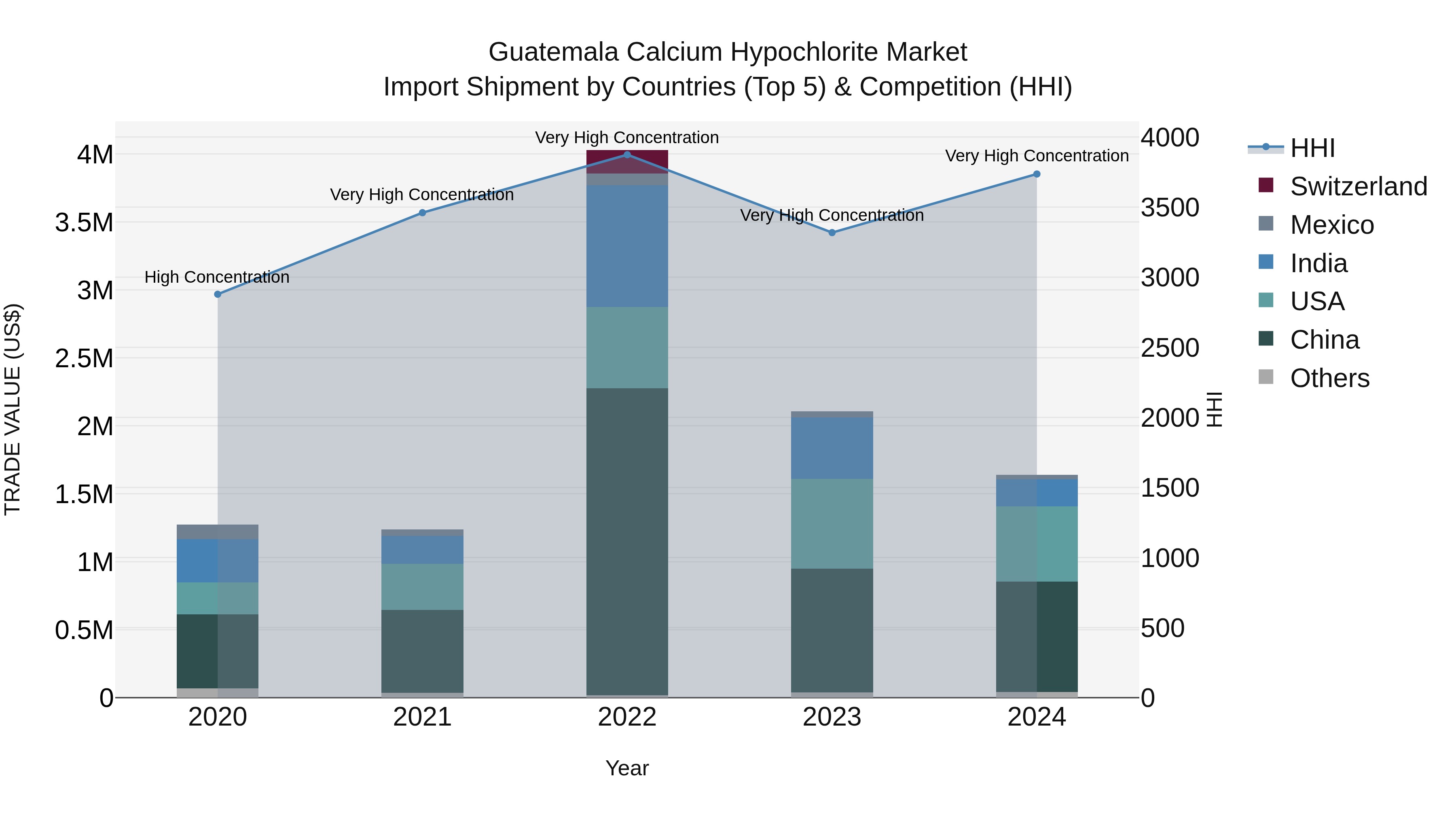 Guatemala Calcium Hypochlorite Market Top 5 Importing Countries and Market Competition (HHI) Analysis