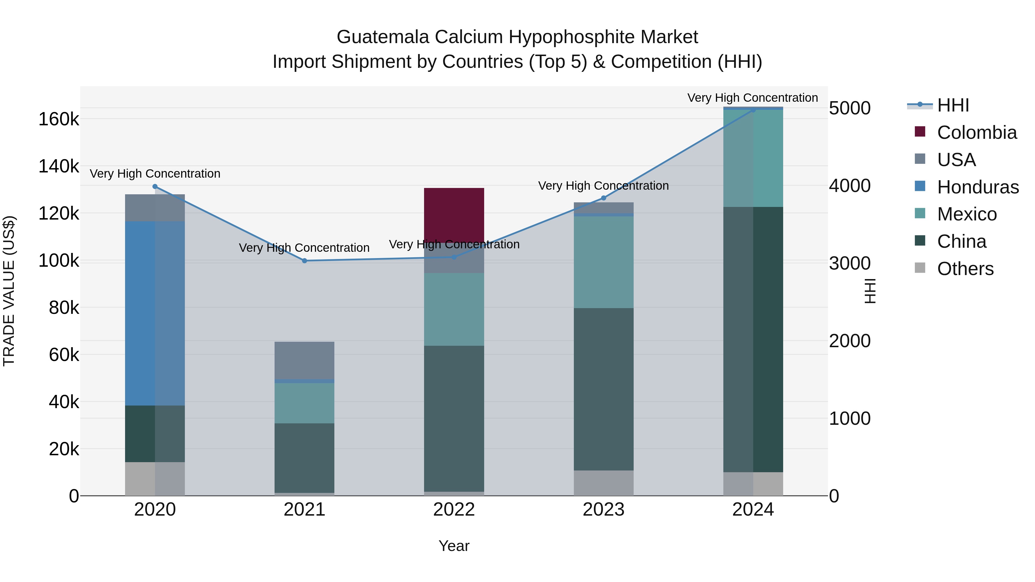 Guatemala Calcium Hypophosphite Market Top 5 Importing Countries and Market Competition (HHI) Analysis