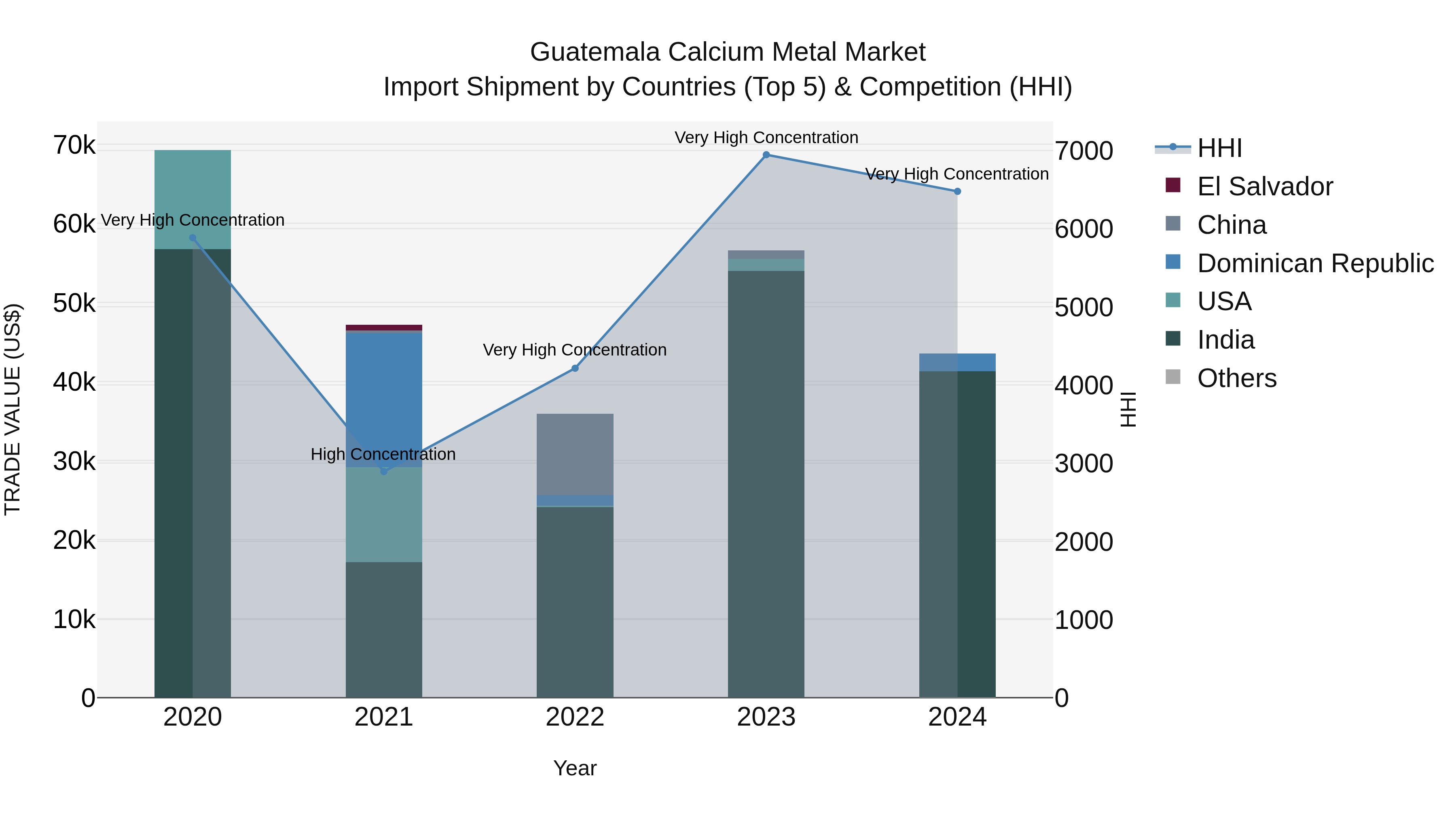 Guatemala Calcium Metal Market Top 5 Importing Countries and Market Competition (HHI) Analysis
