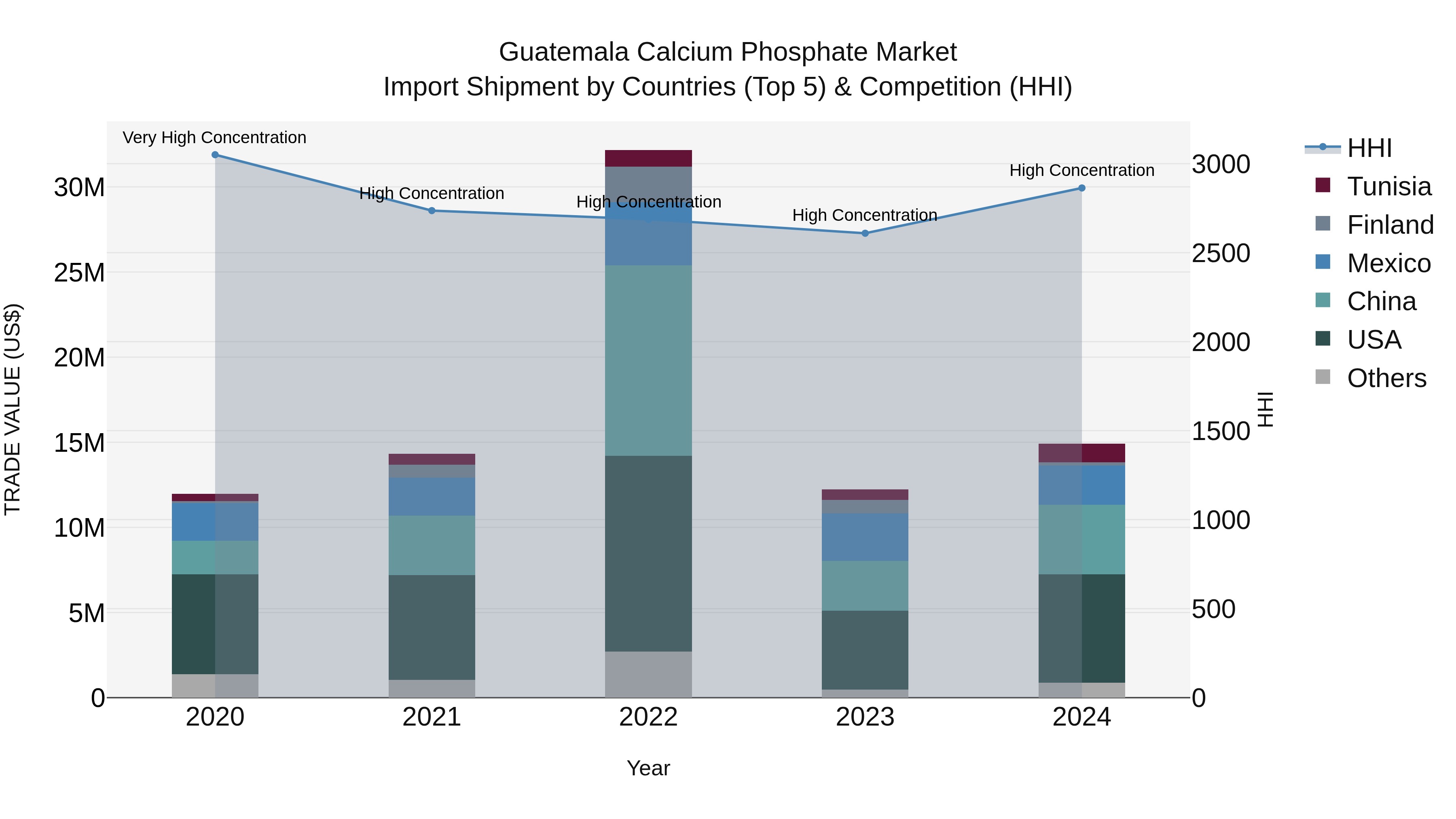 Guatemala Calcium Phosphate Market Top 5 Importing Countries and Market Competition (HHI) Analysis