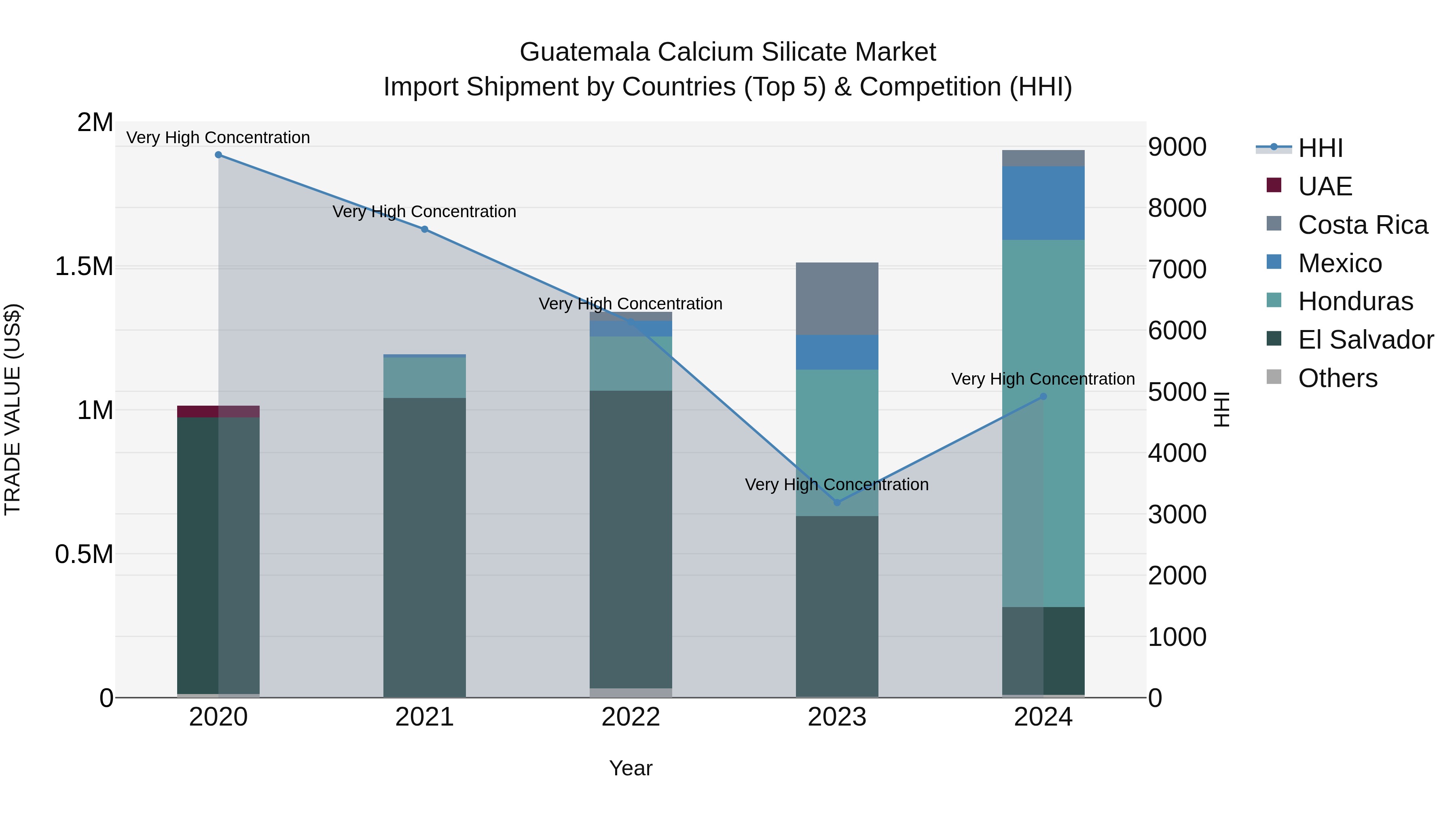 Guatemala Calcium Silicate Market Top 5 Importing Countries and Market Competition (HHI) Analysis