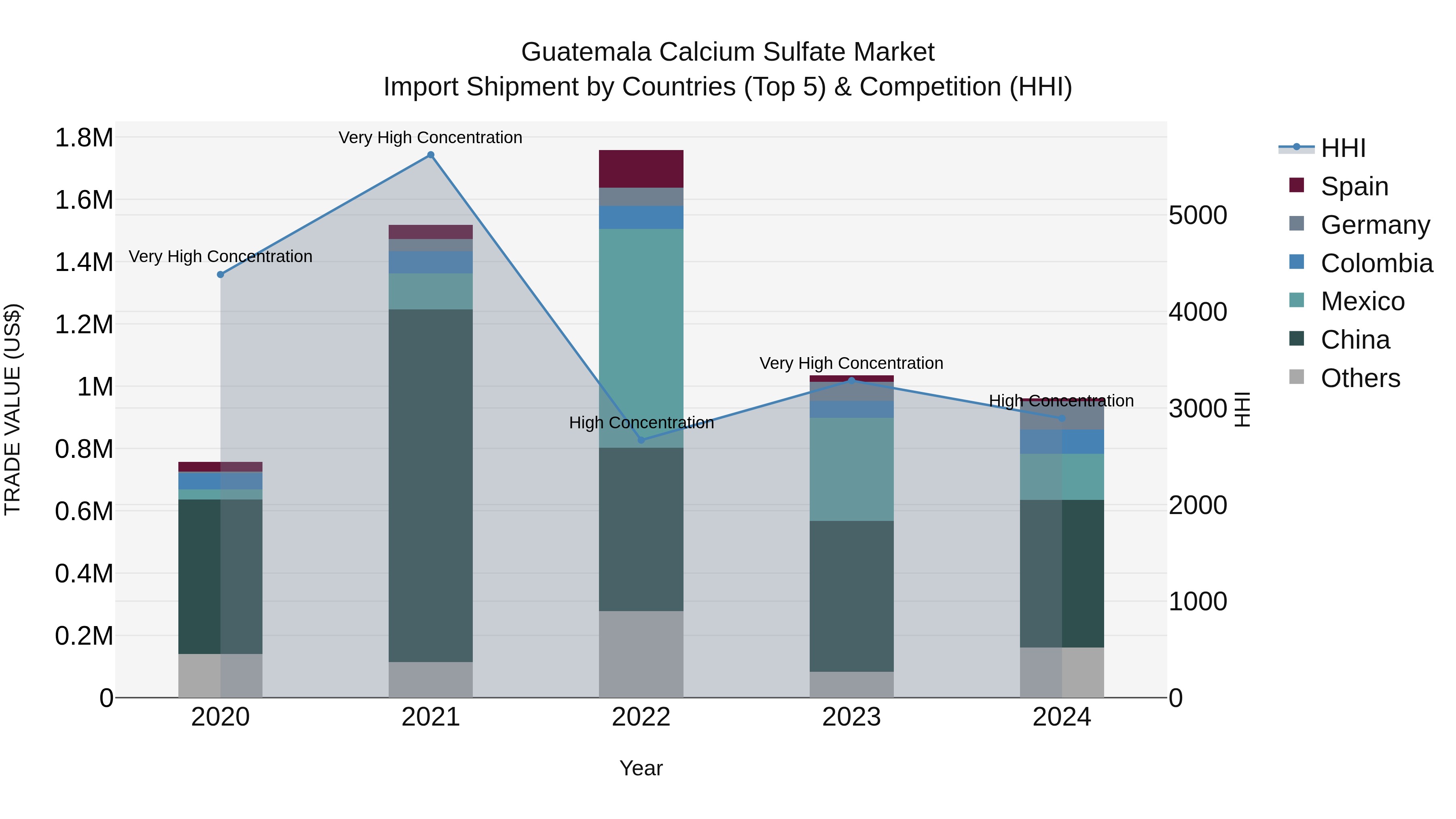 Guatemala Calcium Sulfate Market Top 5 Importing Countries and Market Competition (HHI) Analysis