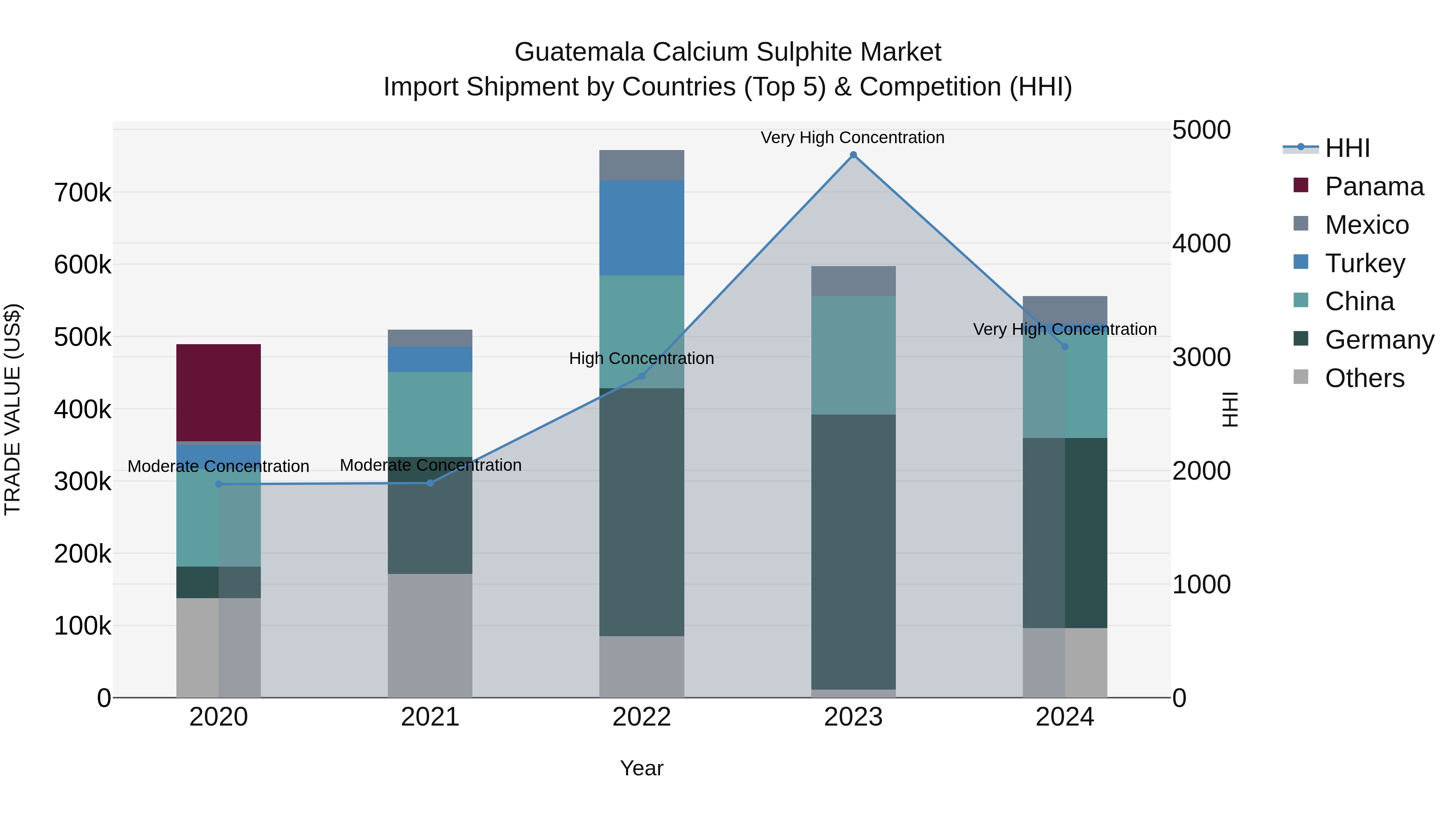 Guatemala Calcium Sulphite Market Top 5 Importing Countries and Market Competition (HHI) Analysis