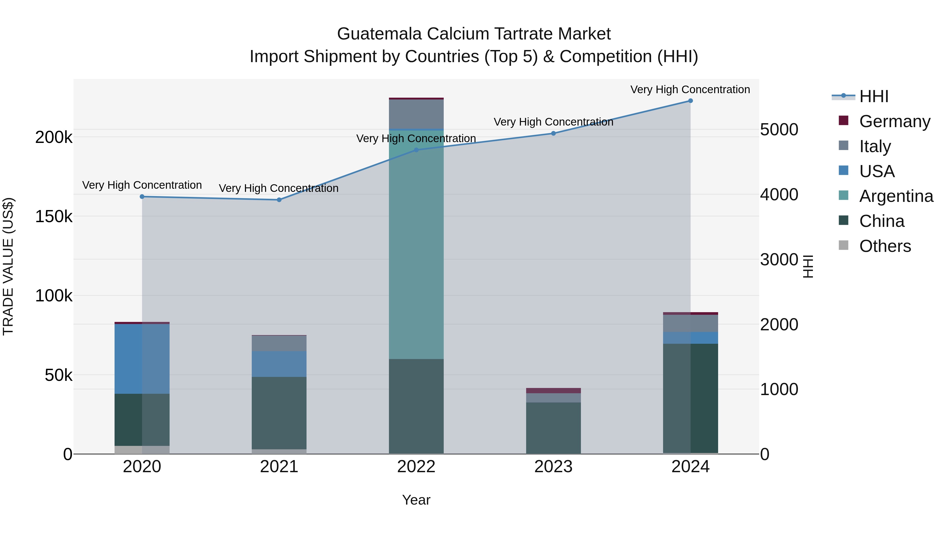 Guatemala Calcium Tartrate Market Top 5 Importing Countries and Market Competition (HHI) Analysis
