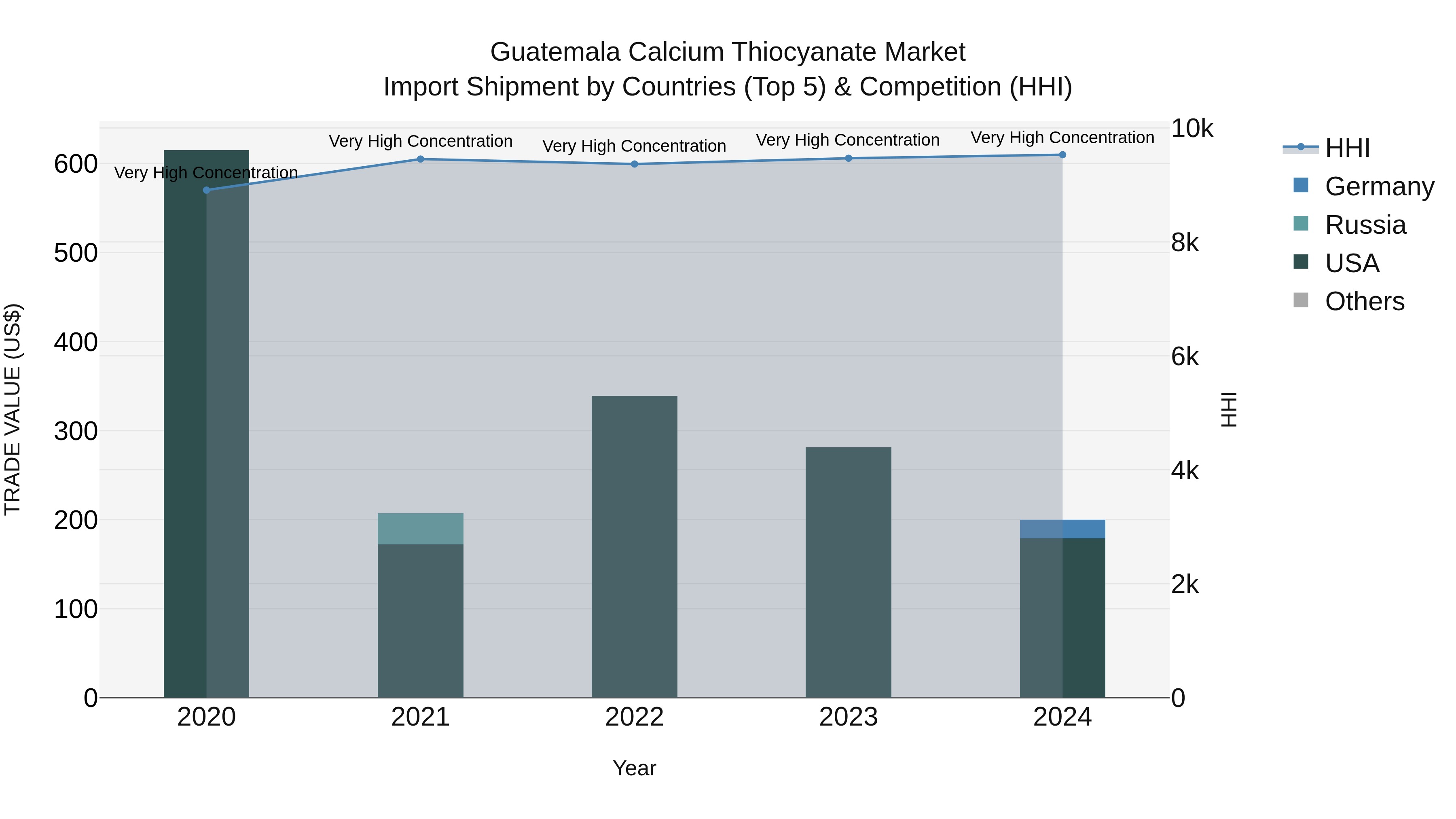 Guatemala Calcium Thiocyanate Market Top 5 Importing Countries and Market Competition (HHI) Analysis