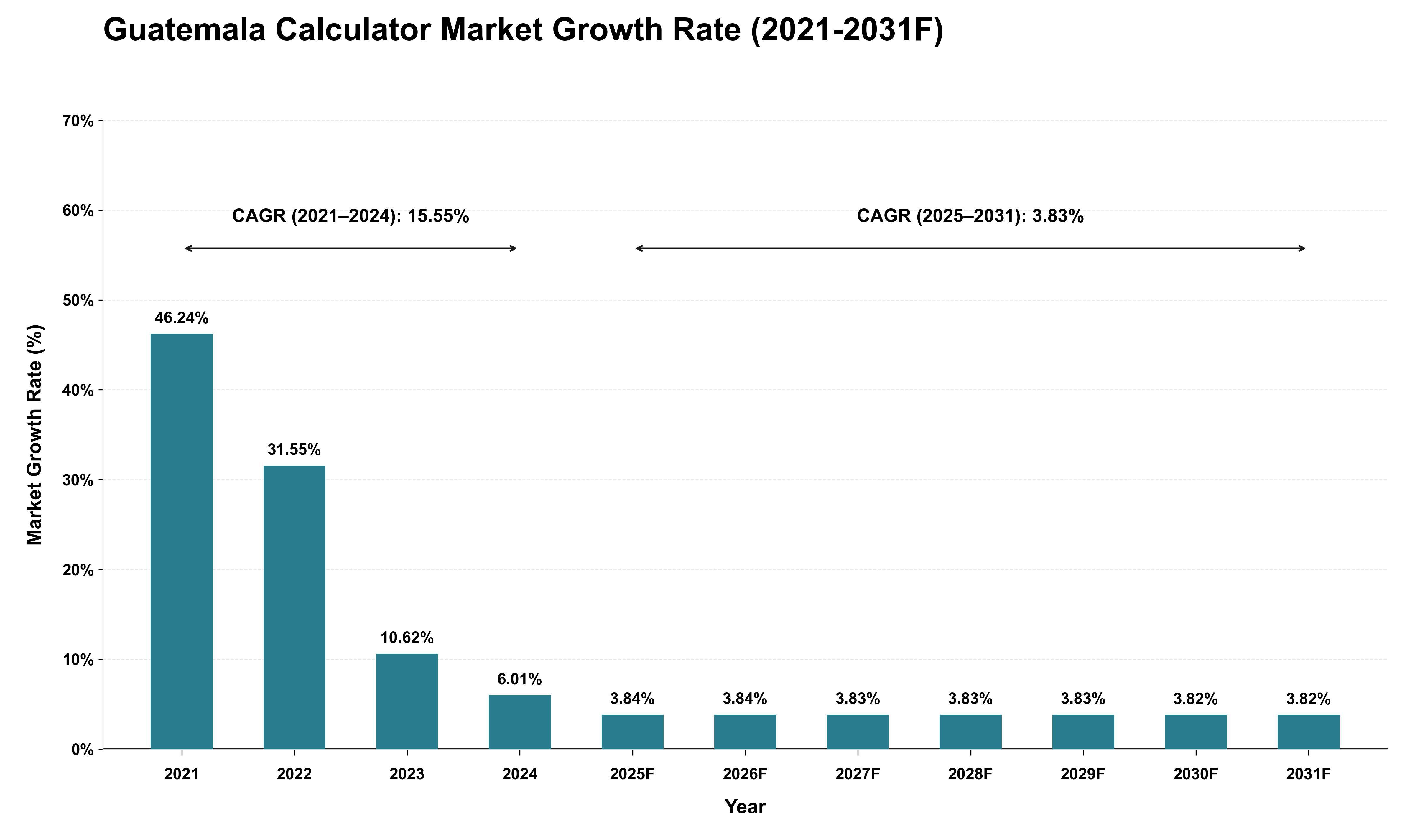 Guatemala Calculator Market Growth Rate Analysis (2021 - 2031)