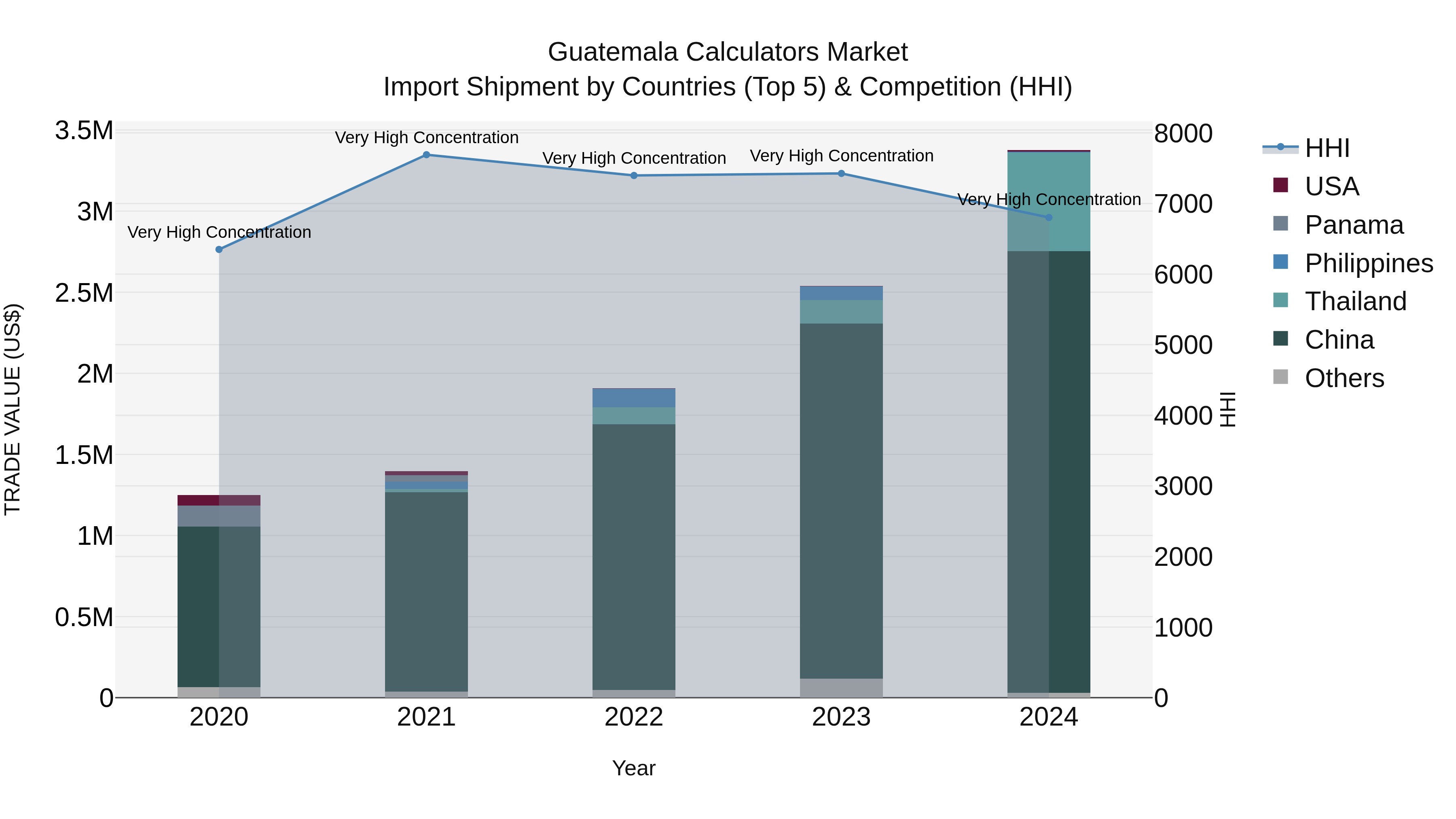 Guatemala Calculators Market Top 5 Importing Countries and Market Competition (HHI) Analysis
