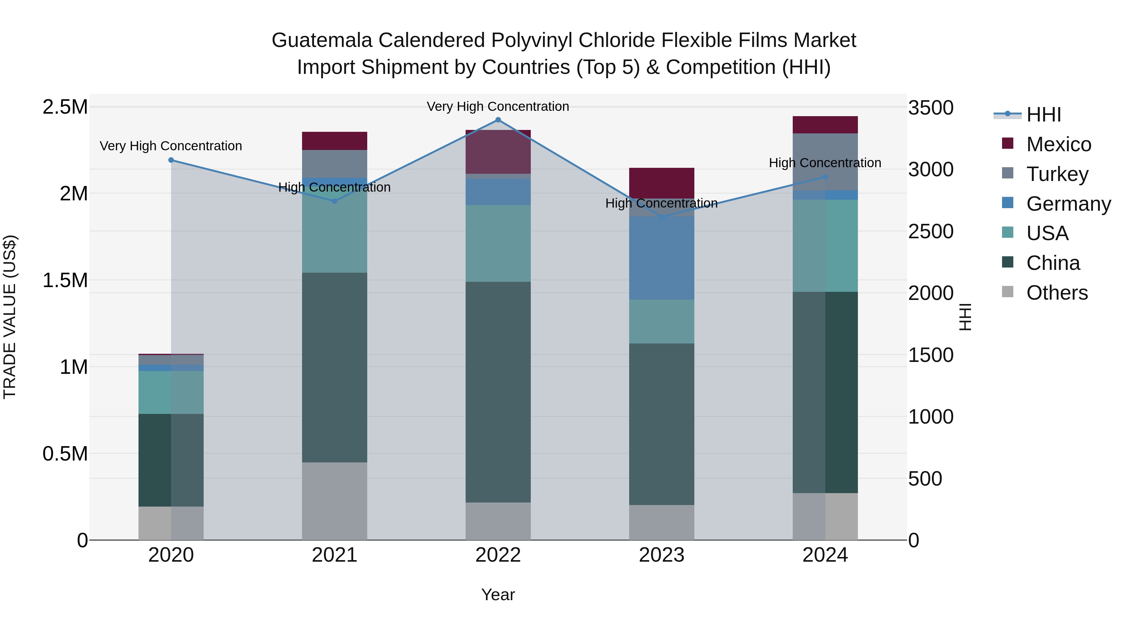 Guatemala Calendered Polyvinyl Chloride Flexible Films Market Top 5 Importing Countries and Market Competition (HHI) Analysis