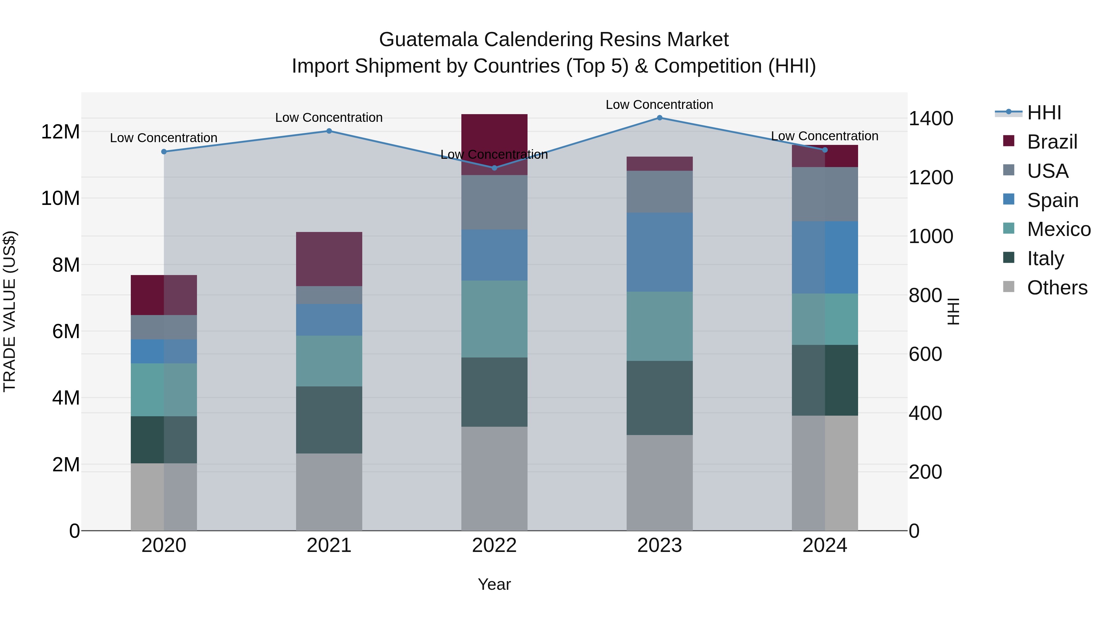 Guatemala Calendering Resins Market Top 5 Importing Countries and Market Competition (HHI) Analysis