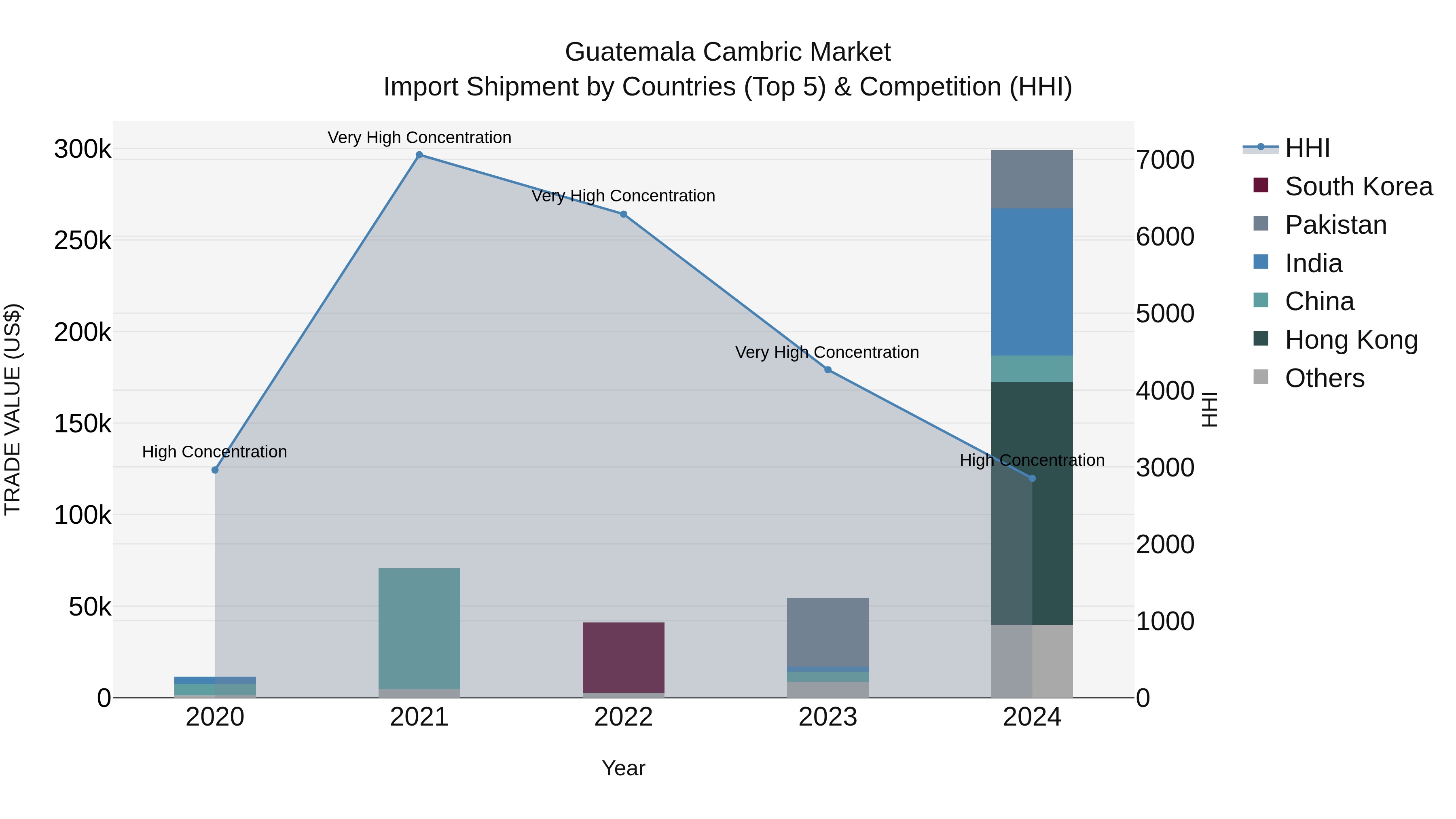 Guatemala Cambric Market Top 5 Importing Countries and Market Competition (HHI) Analysis