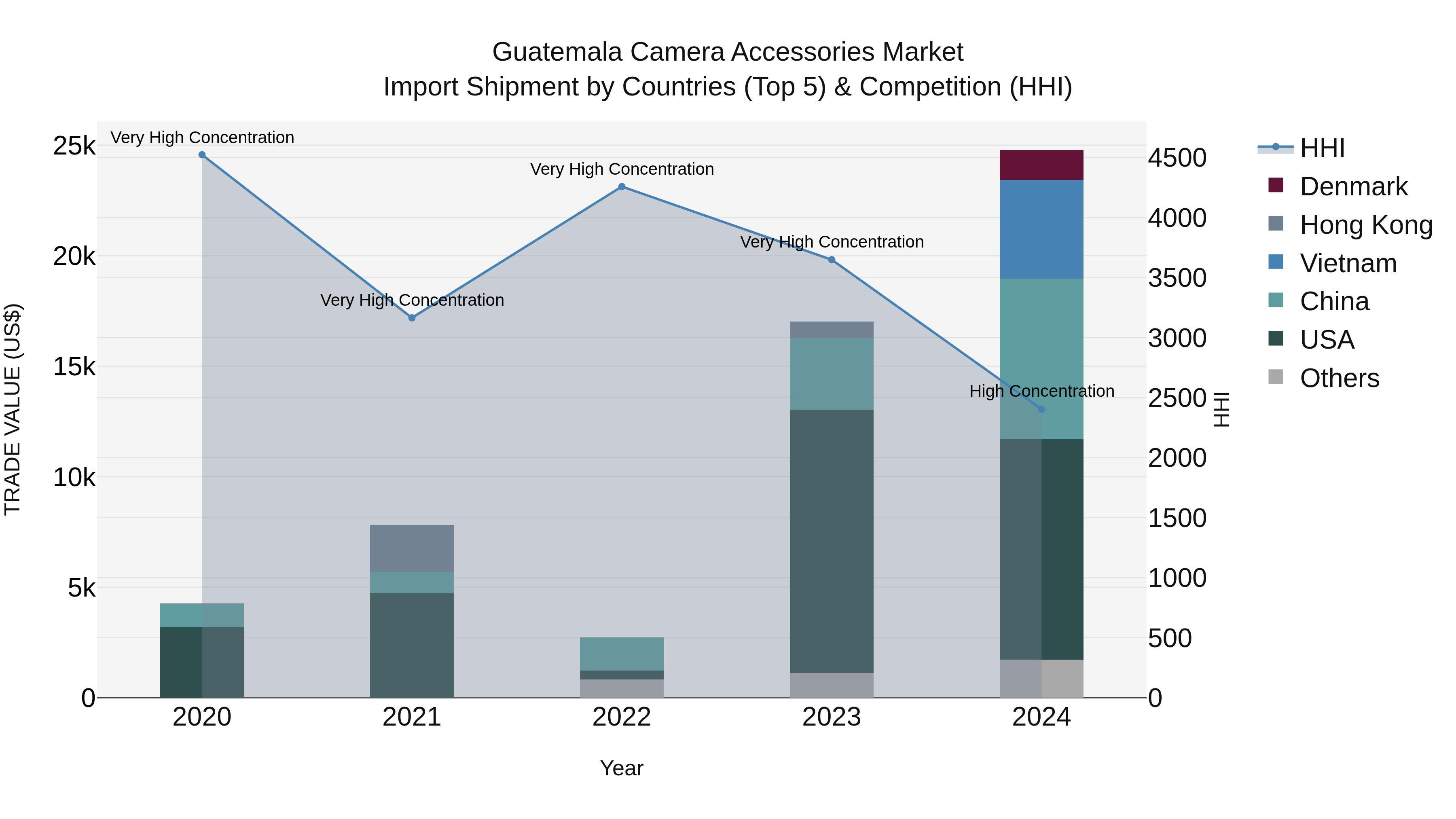 Guatemala Camera Accessories Market Top 5 Importing Countries and Market Competition (HHI) Analysis