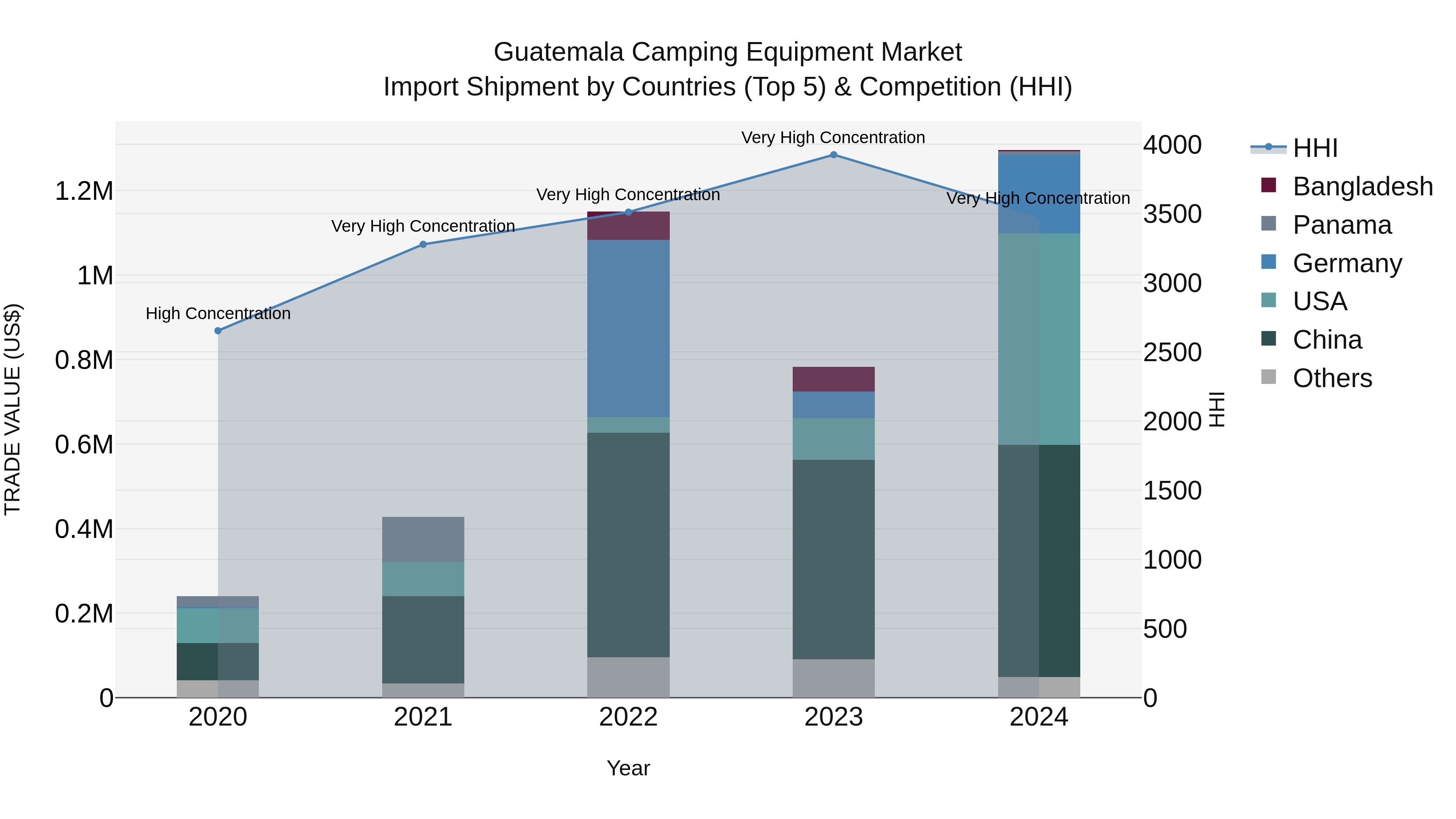 Guatemala Camping Equipment Market Top 5 Importing Countries and Market Competition (HHI) Analysis