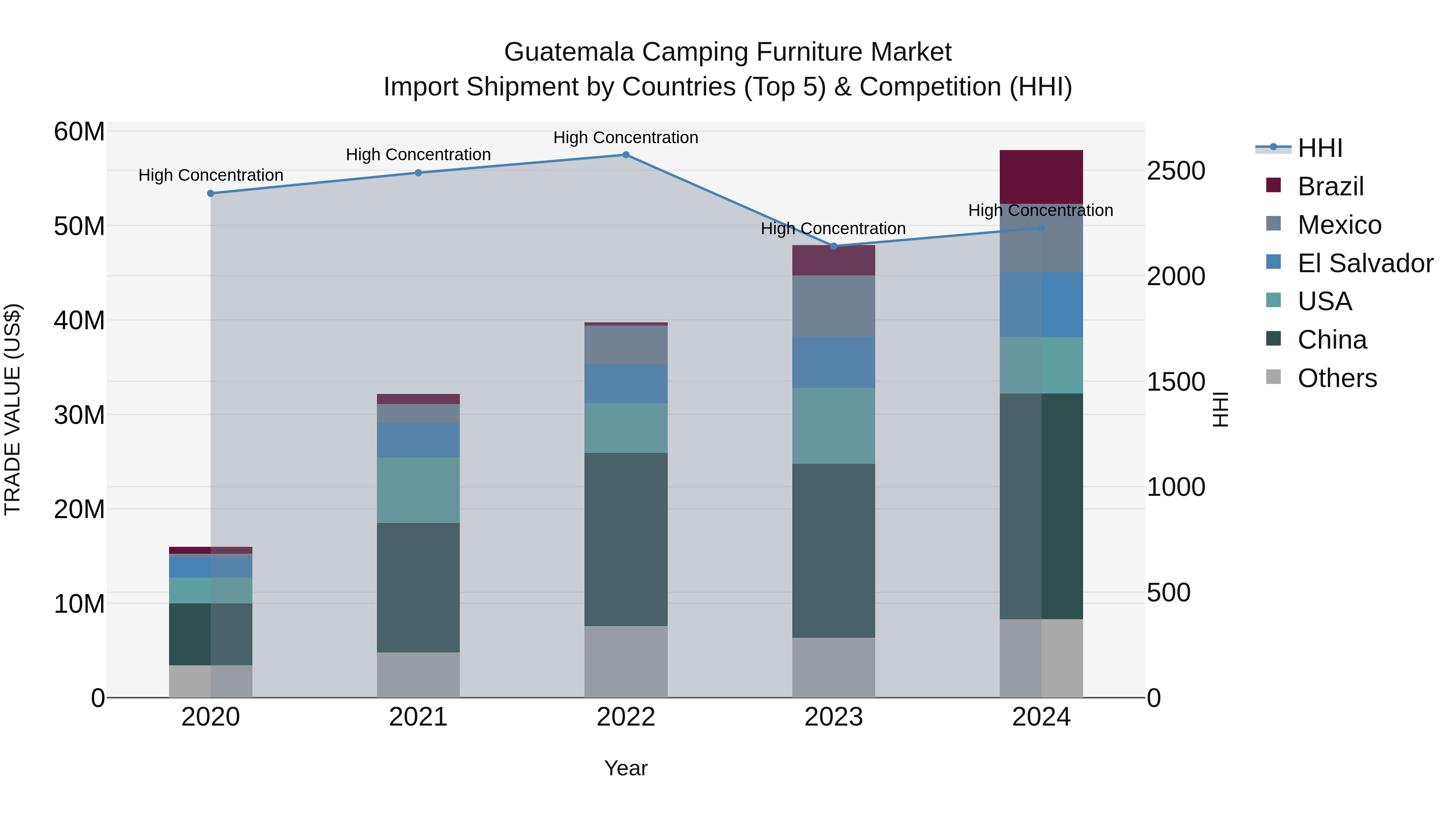 Guatemala Camping Furniture Market Top 5 Importing Countries and Market Competition (HHI) Analysis