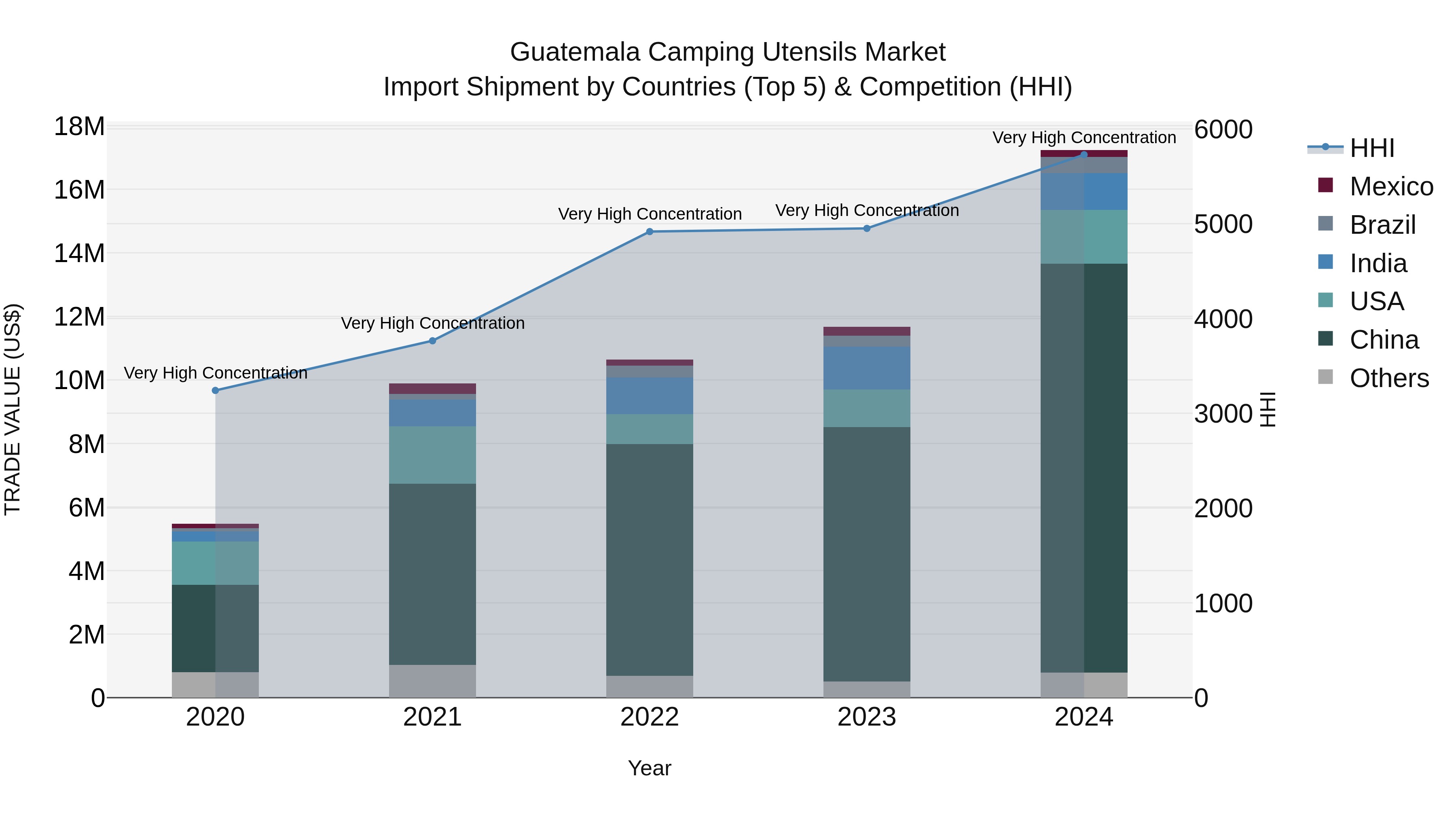 Guatemala Camping Utensils Market Top 5 Importing Countries and Market Competition (HHI) Analysis