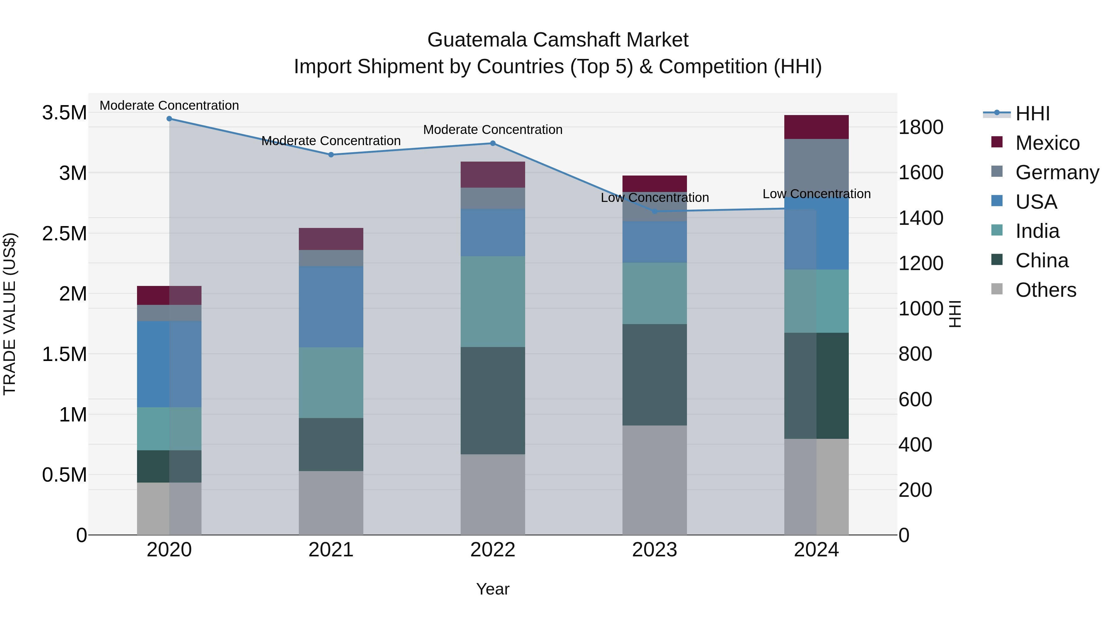 Guatemala Camshaft Market Top 5 Importing Countries and Market Competition (HHI) Analysis