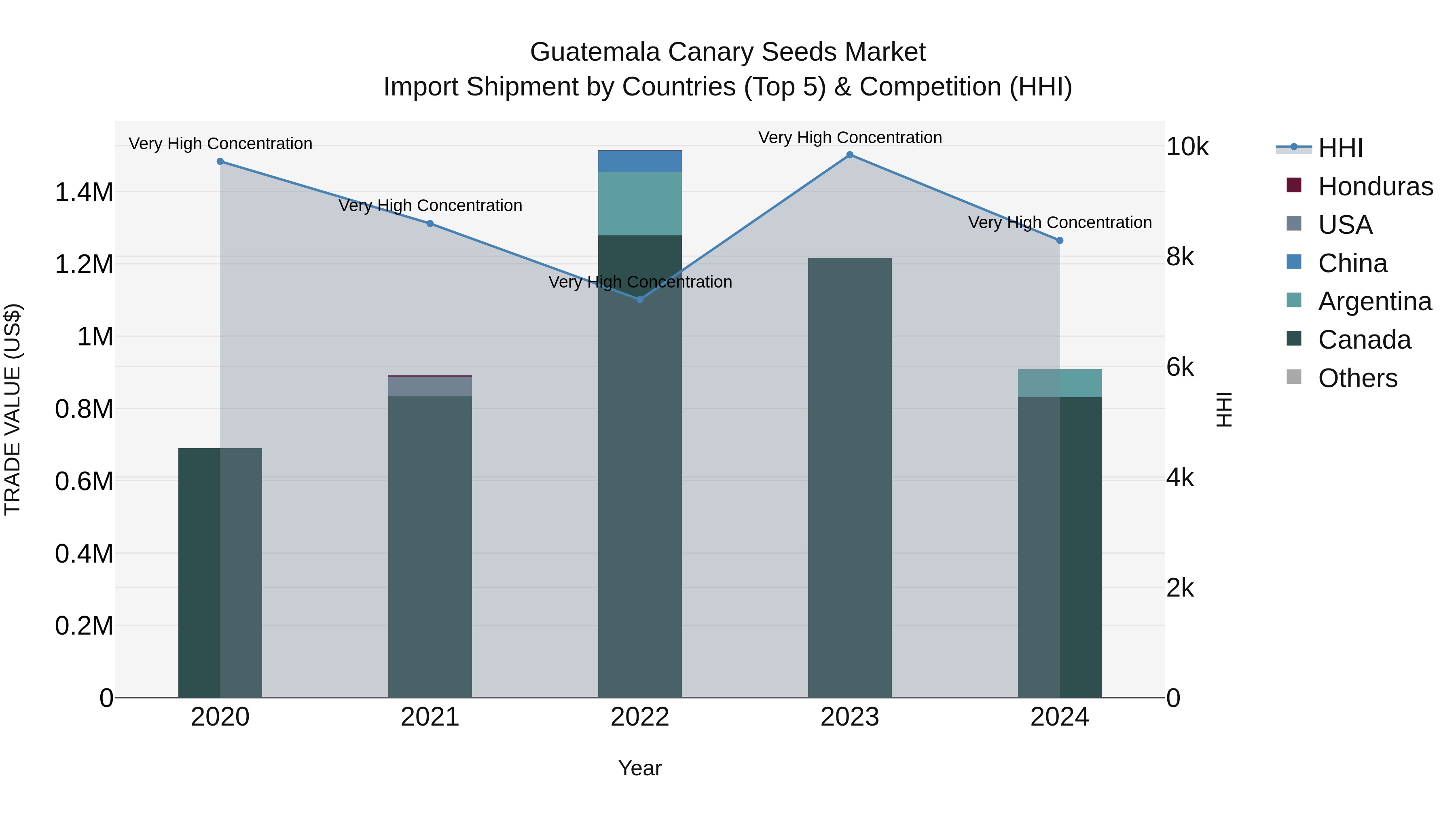 Guatemala Canary Seeds Market Top 5 Importing Countries and Market Competition (HHI) Analysis