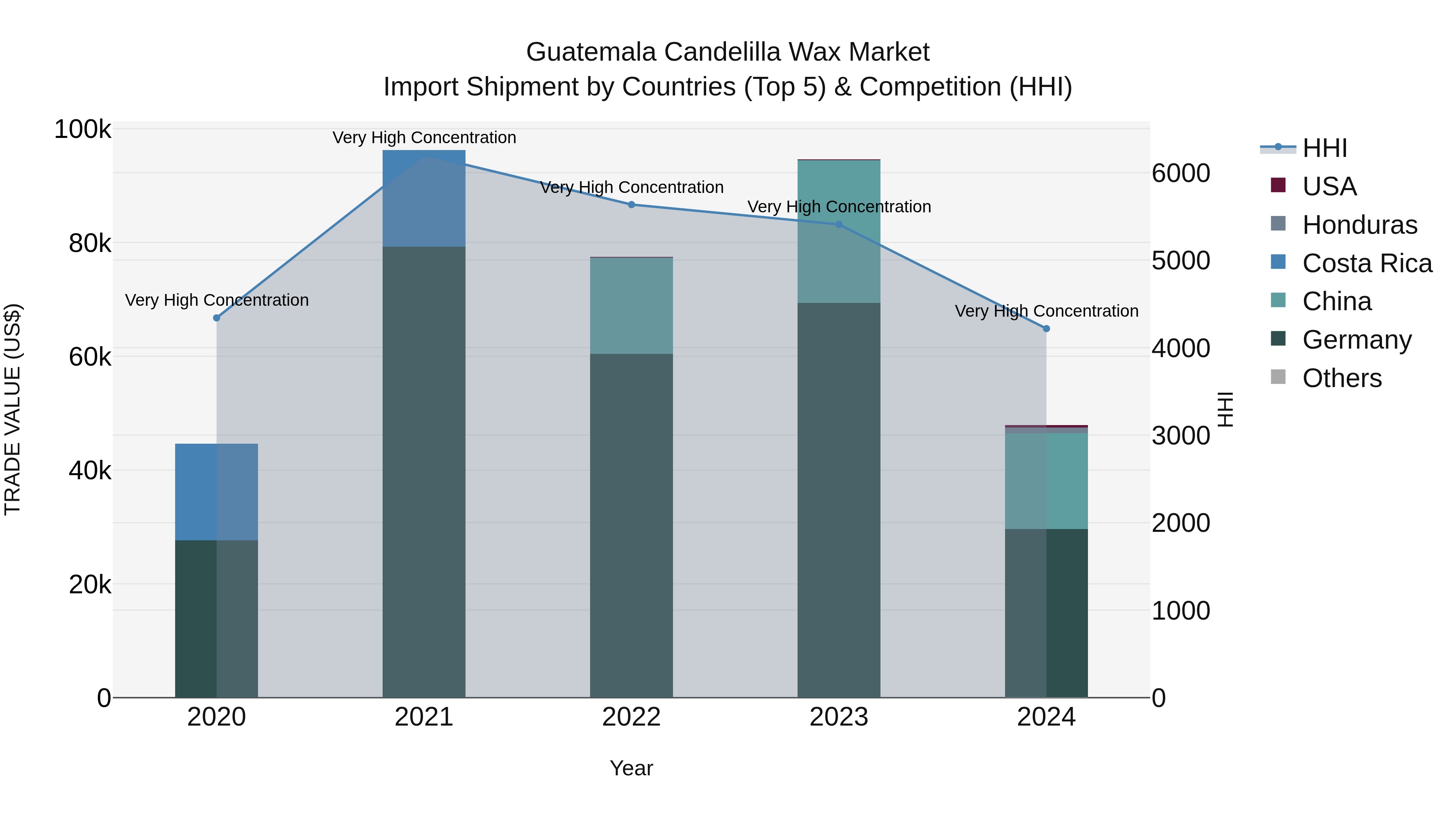 Guatemala Candelilla Wax Market Top 5 Importing Countries and Market Competition (HHI) Analysis