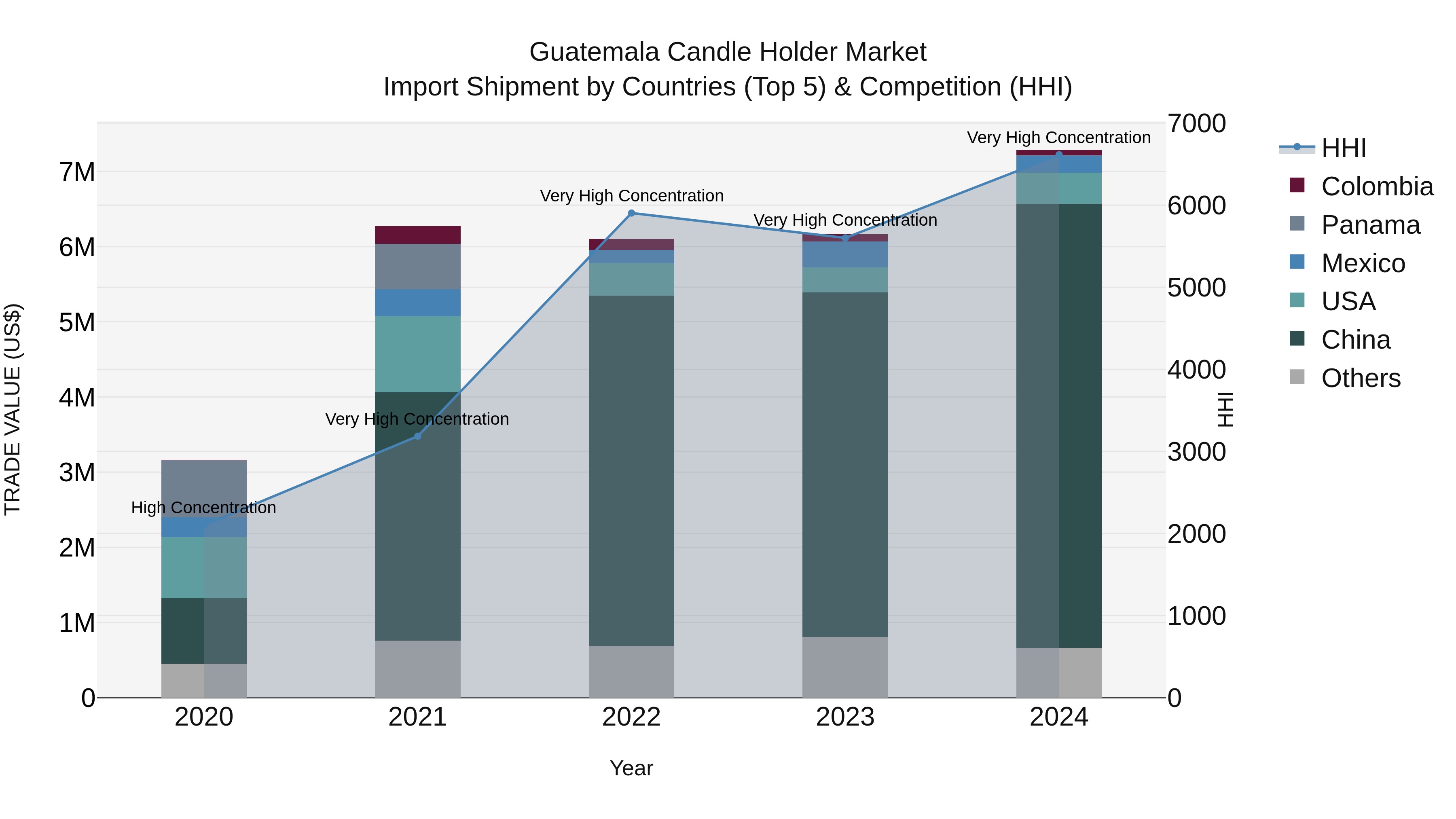 Guatemala Candle Holder Market Top 5 Importing Countries and Market Competition (HHI) Analysis