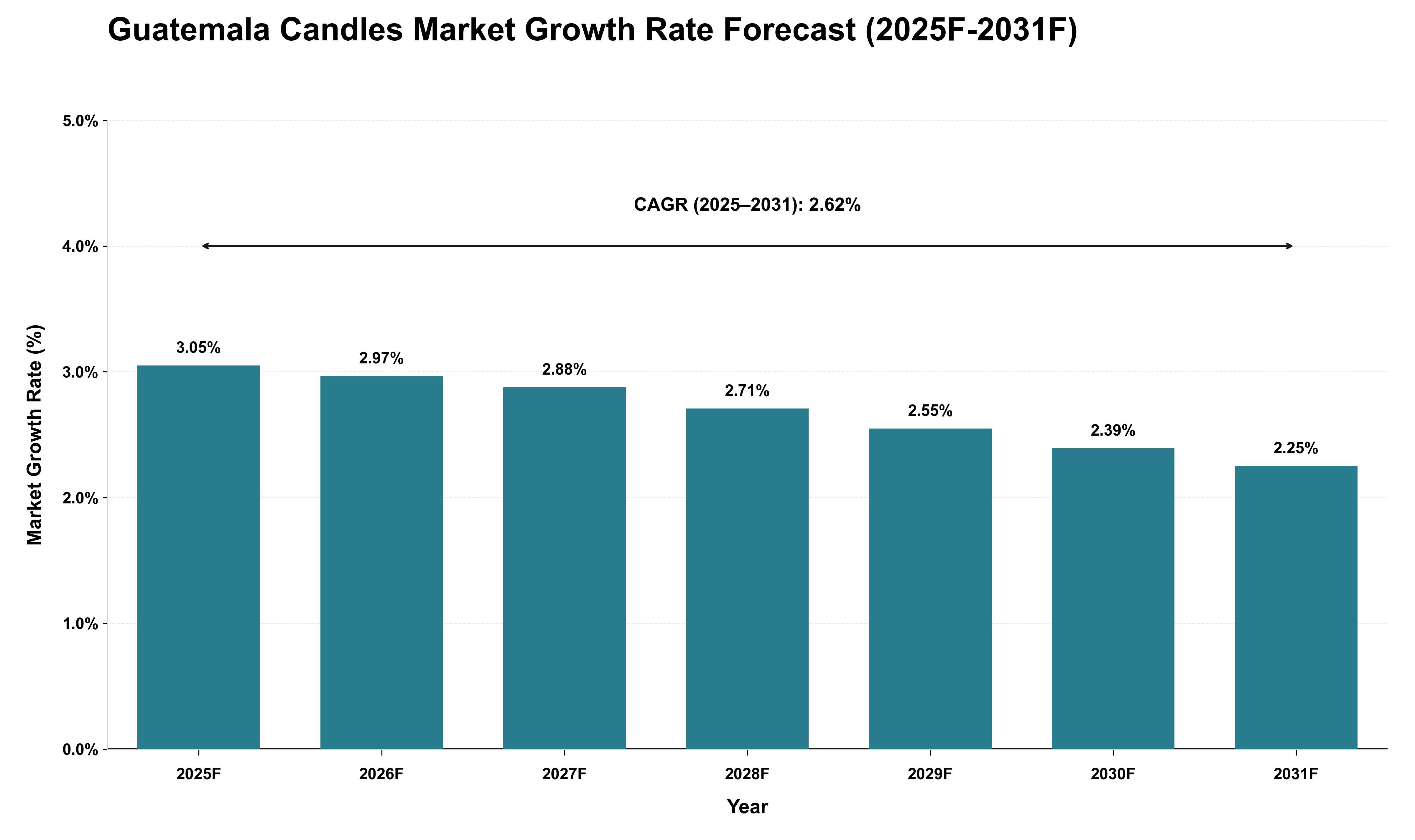 Guatemala Candles Market Growth Rate Analysis (2025 - 2031)